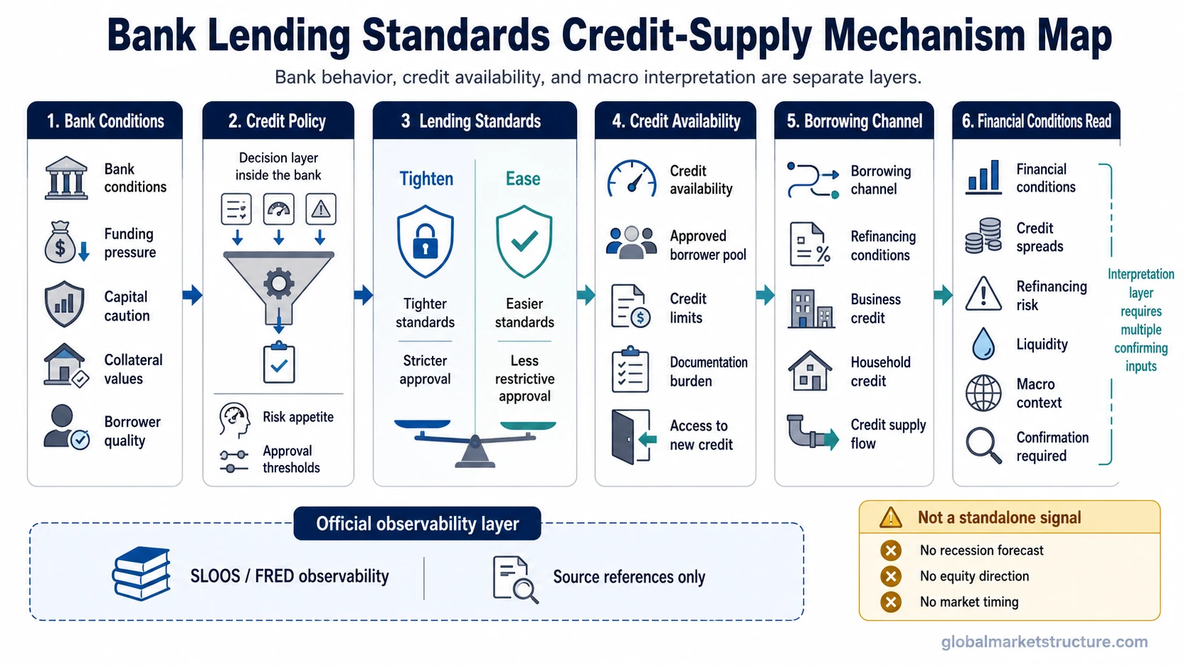 Bank lending standards credit supply mechanism map