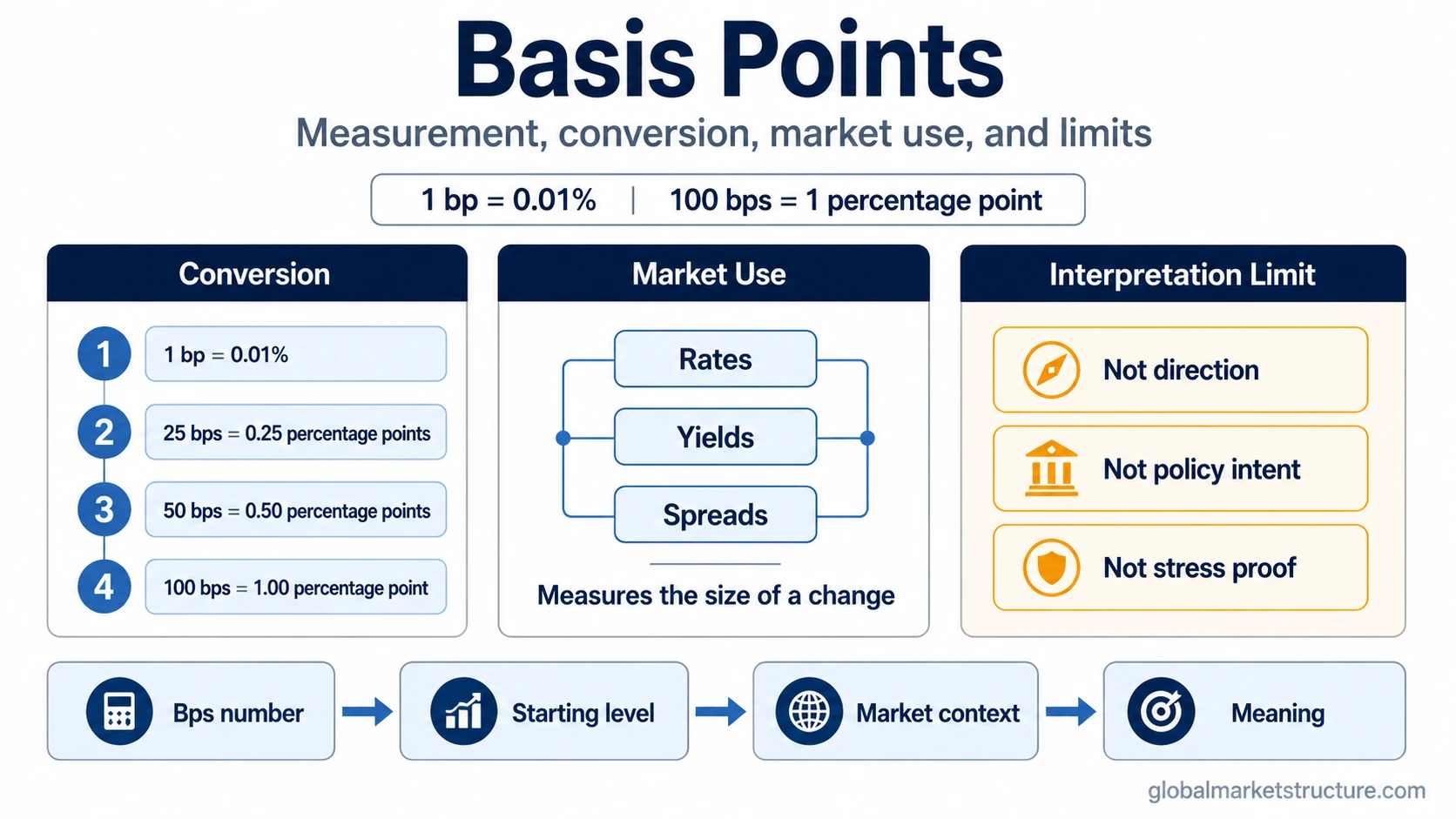 Basis points conversion ladder showing 1 bp, 25 bps, 50 bps, and 100 bps alongside rates, yields, spreads, and interpretation limits.