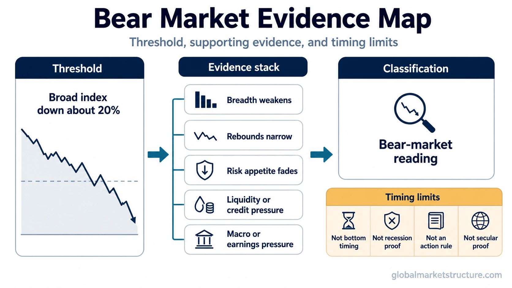 Bear market evidence map with a 20% broad-index decline, weaker breadth, risk appetite, liquidity pressure, and timing limits.