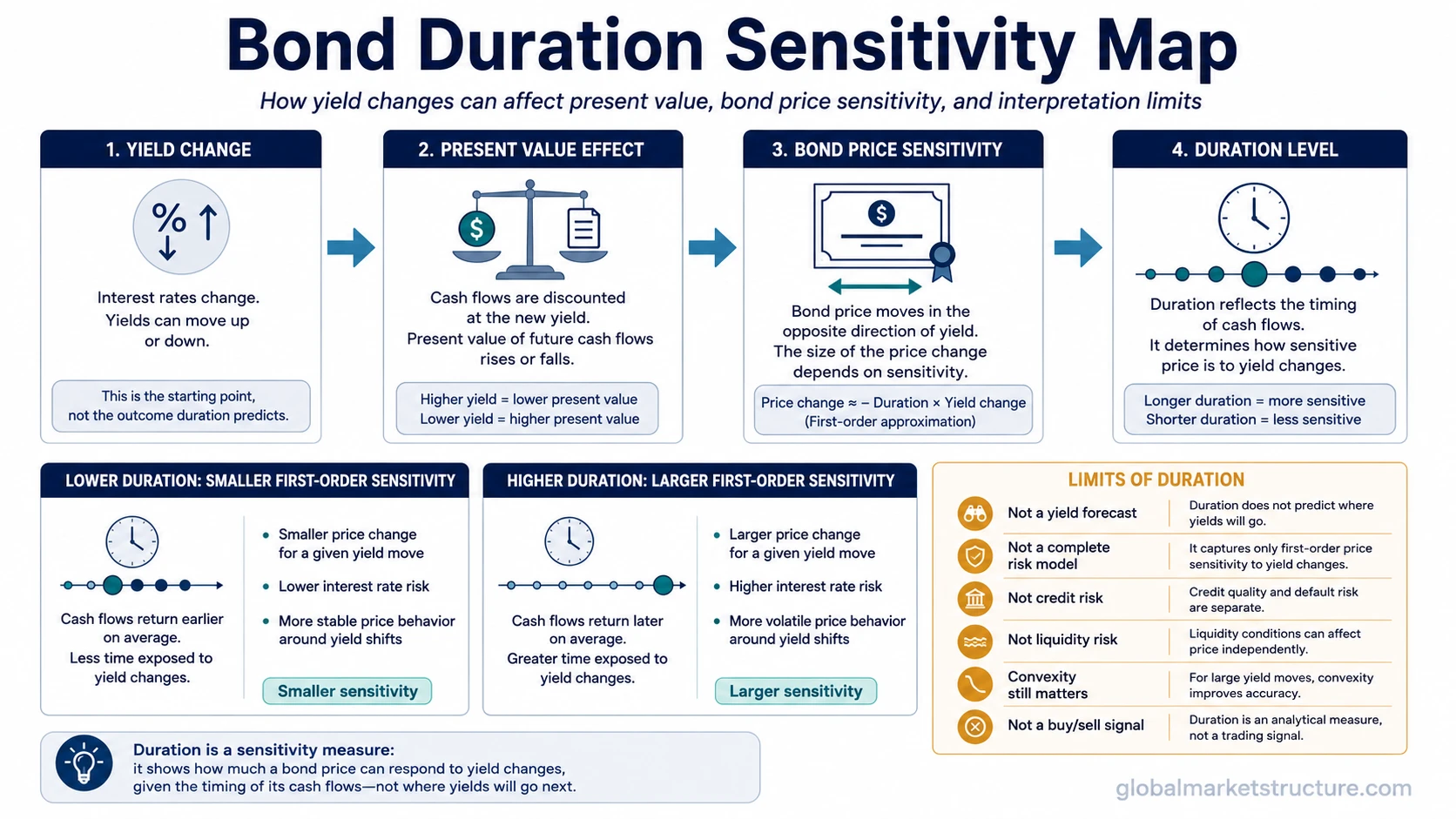 Bond duration sensitivity map showing how yield changes affect present value, bond price sensitivity, and interpretation limits