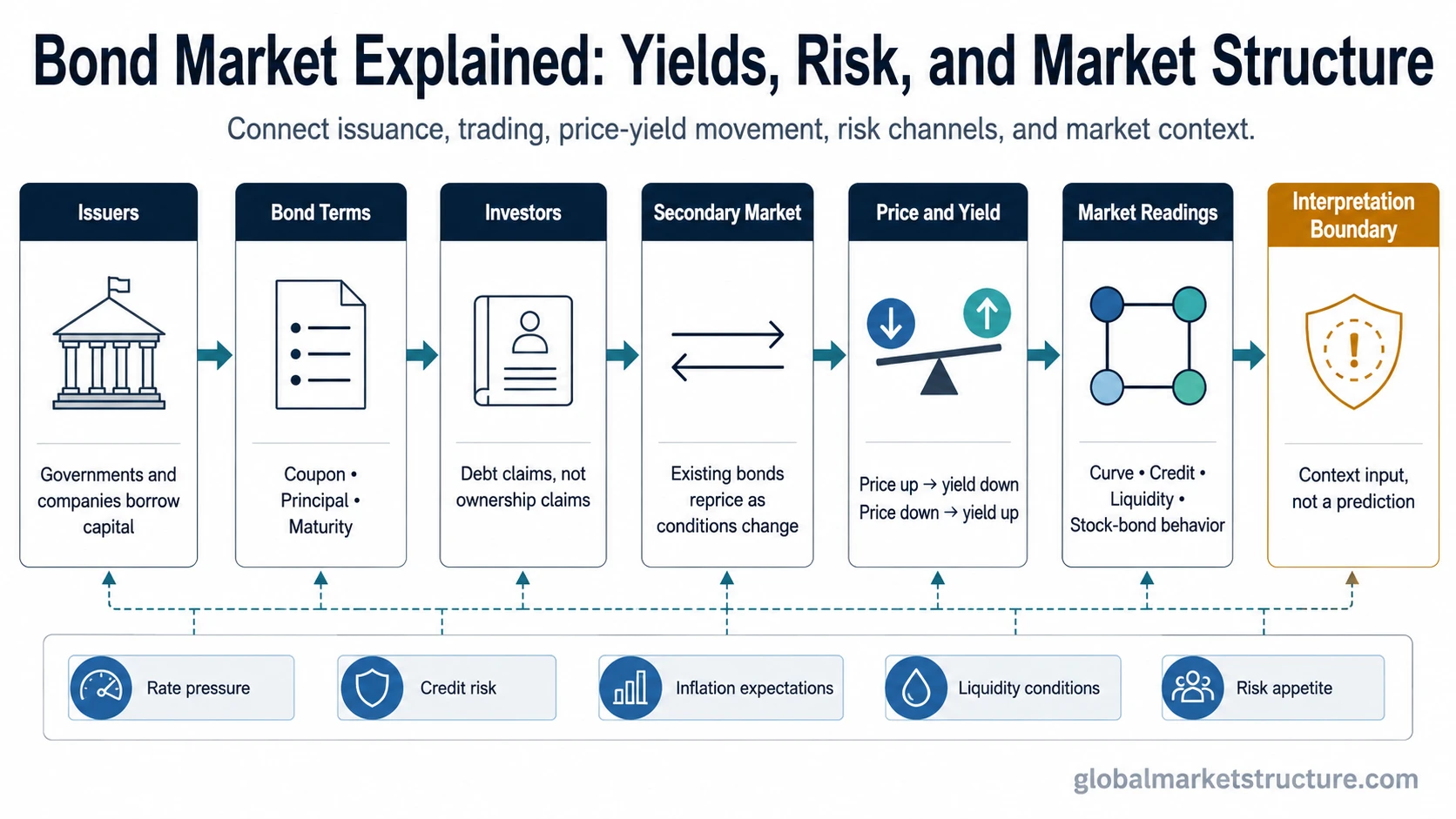 Bond market mechanism map showing issuers, bond terms, investors, secondary-market repricing, price-yield movement, and market-structure readings.