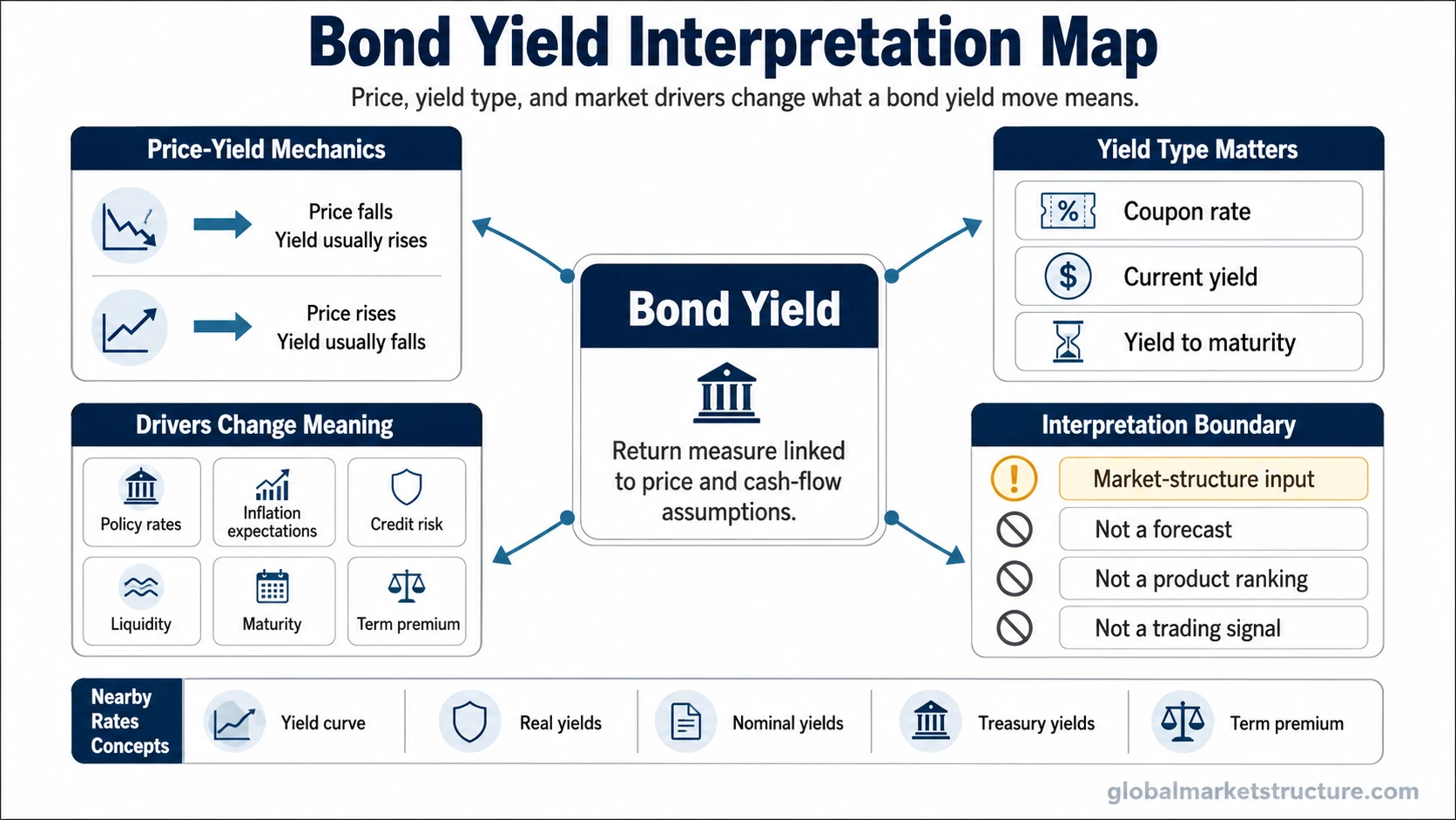 Bond yield interpretation map showing price yield mechanics, yield types, and market drivers