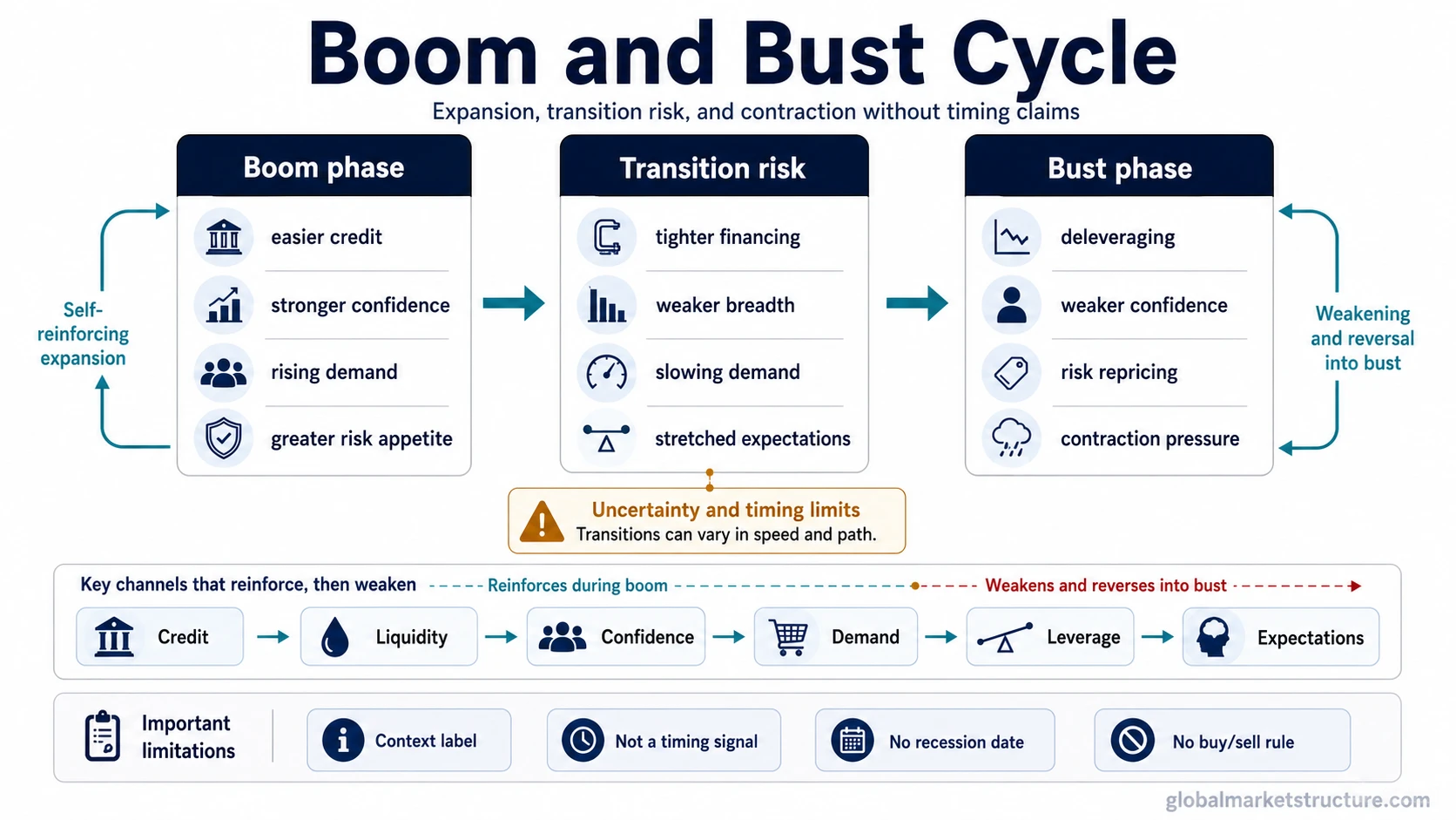 Boom phase, transition risk, bust phase, and credit, liquidity, confidence, demand, leverage, and expectations channels in a boom and bust cycle.