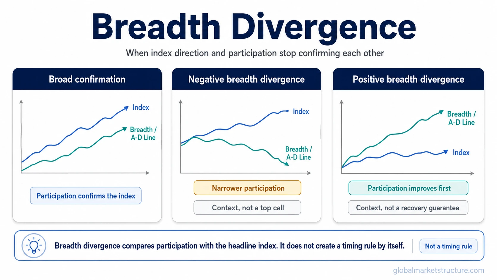Breadth divergence mismatch between a headline index and market breadth participation.