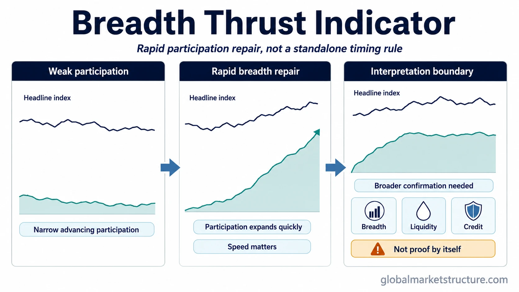 Concept infographic showing weak participation, rapid breadth repair, and the confirmation boundary for the Breadth Thrust Indicator.