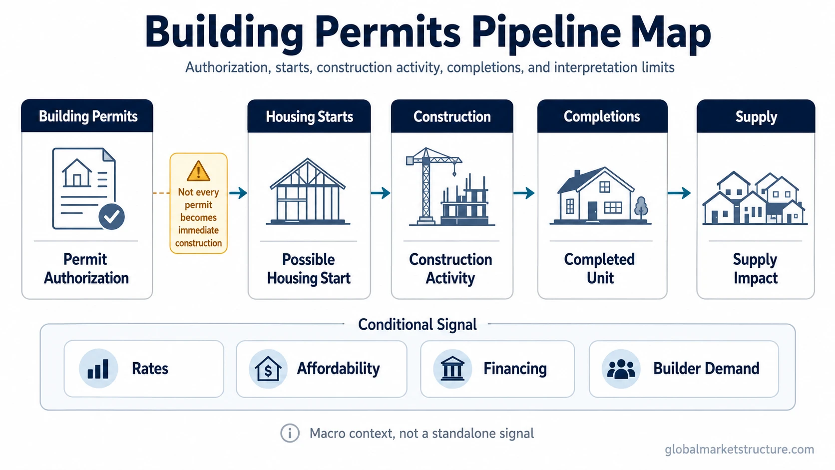 Building permits pipeline map linking authorization, housing starts, construction activity, completions, and supply impact