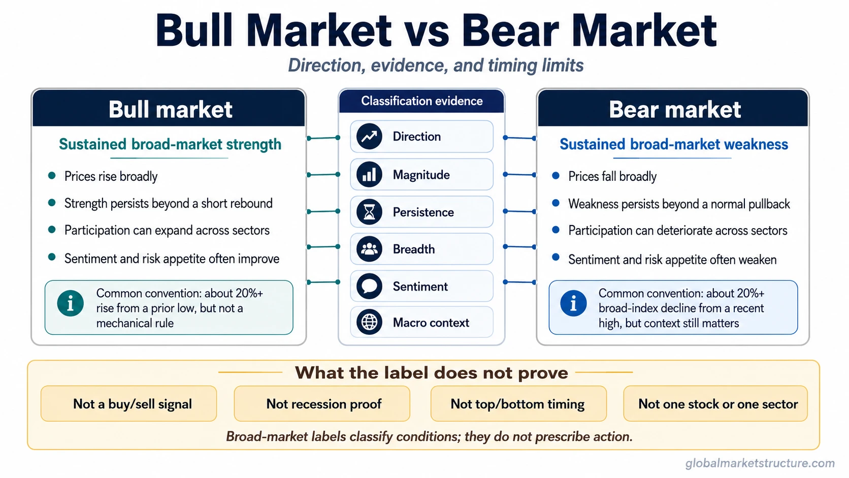 Bull and bear market comparison across direction, magnitude, persistence, breadth, sentiment, macro context, and timing limits.