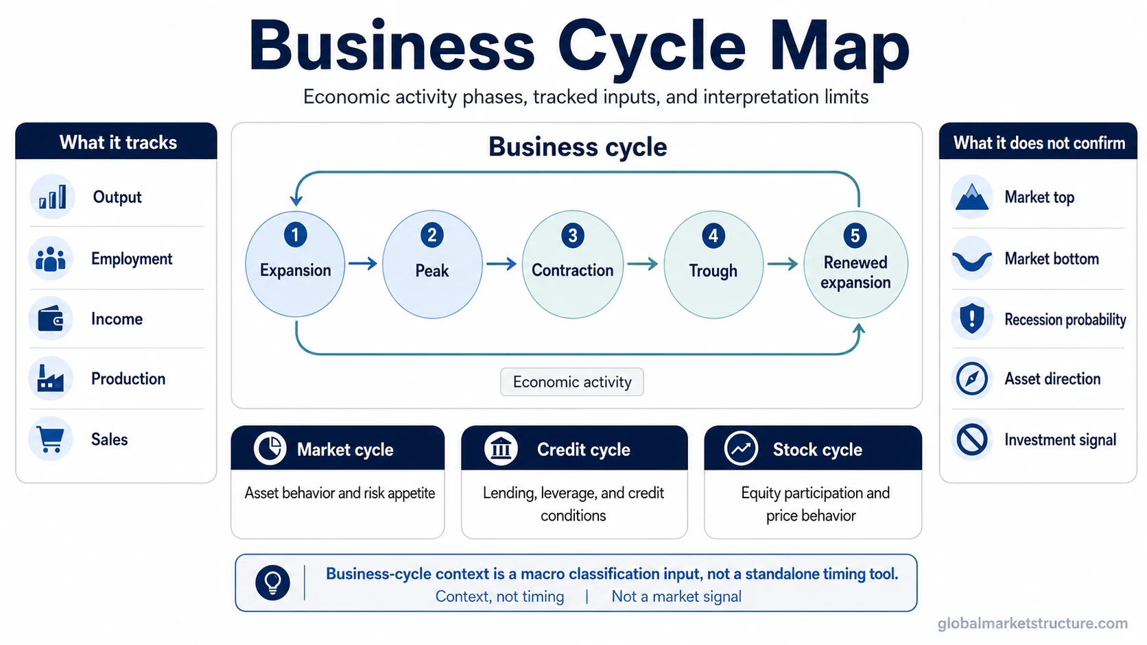 Business cycle map showing expansion, peak, contraction, trough, tracked economic activity inputs, and interpretation limits