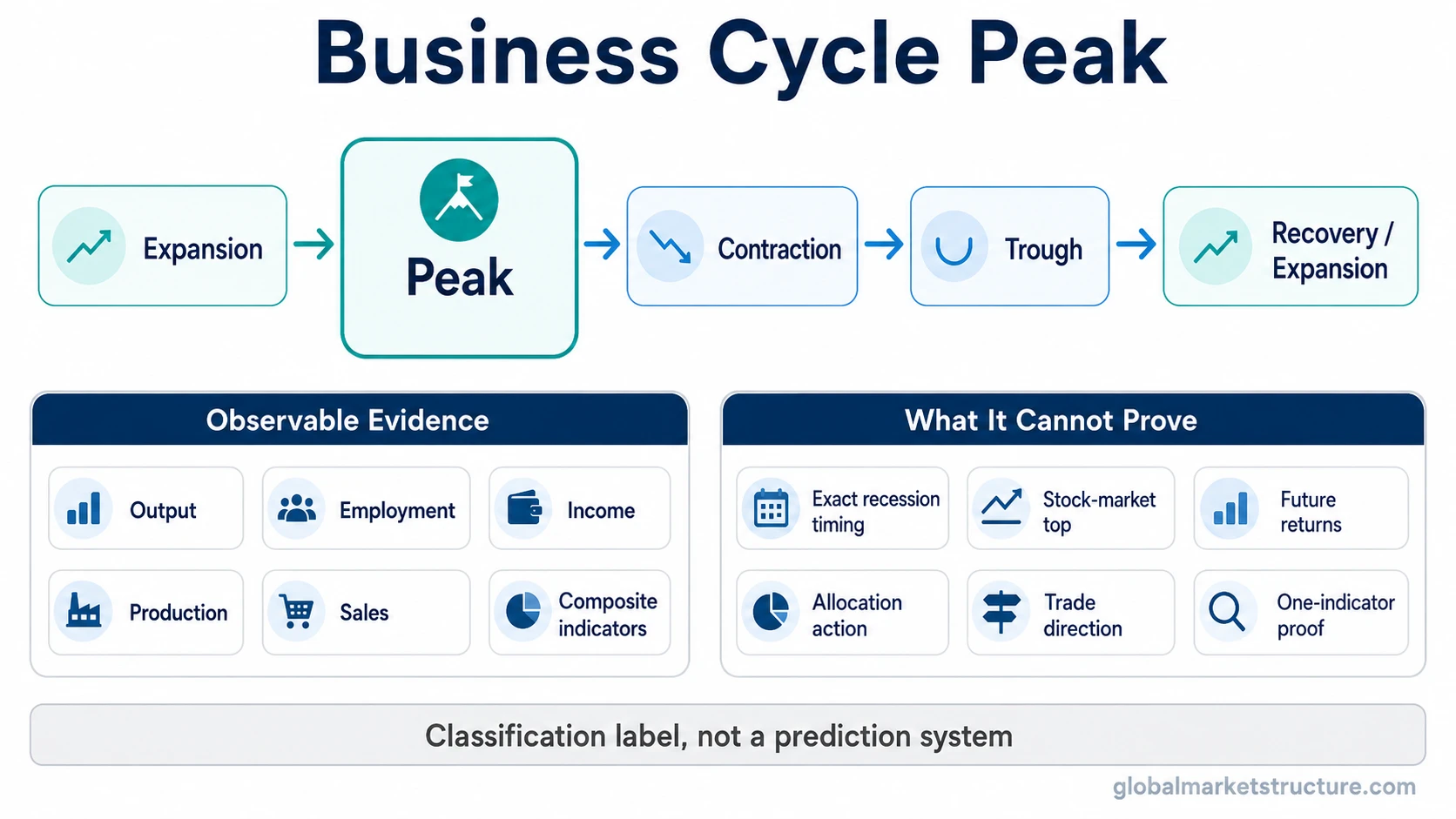 Business cycle peak map showing expansion, peak, contraction, evidence inputs, and interpretation limits.