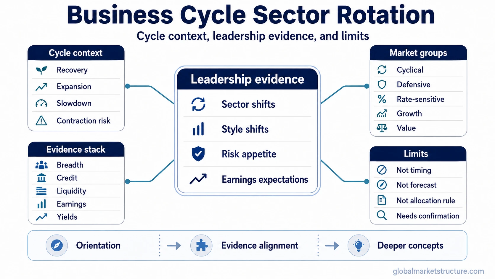 Concept map linking business cycle phases with sector groups, style leadership, evidence checks, and interpretation limits.
