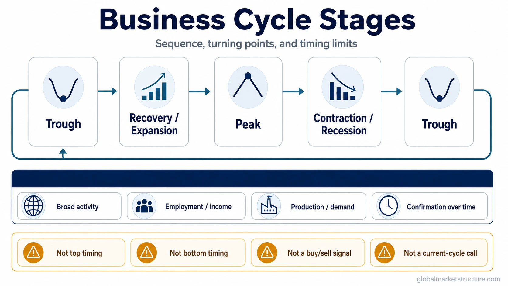 Business-cycle stage map with trough, recovery or expansion, peak, contraction or recession, and timing limits