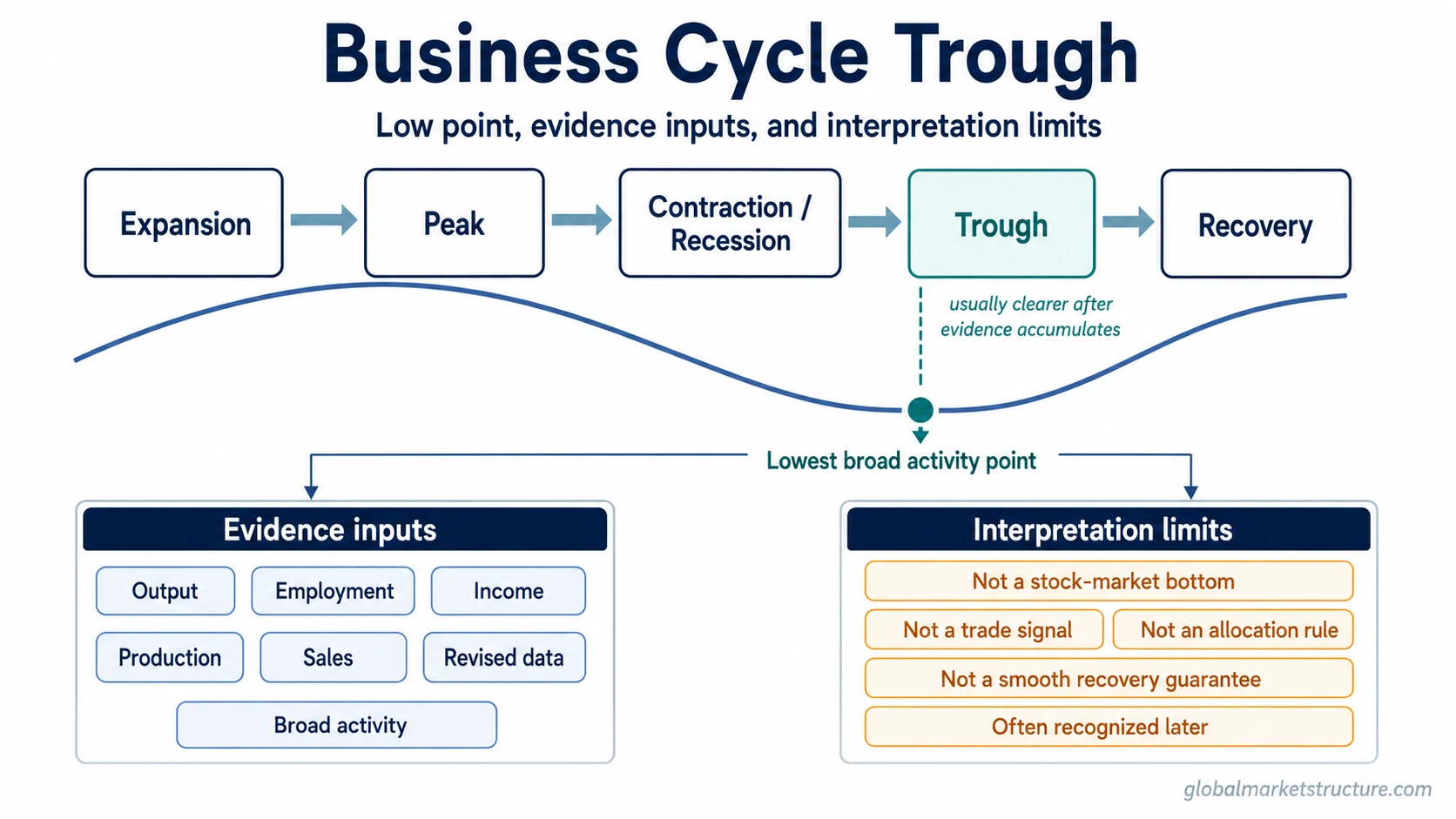 Business cycle trough phase-position map showing the low point between contraction or recession and recovery, with evidence inputs and interpretation limits.