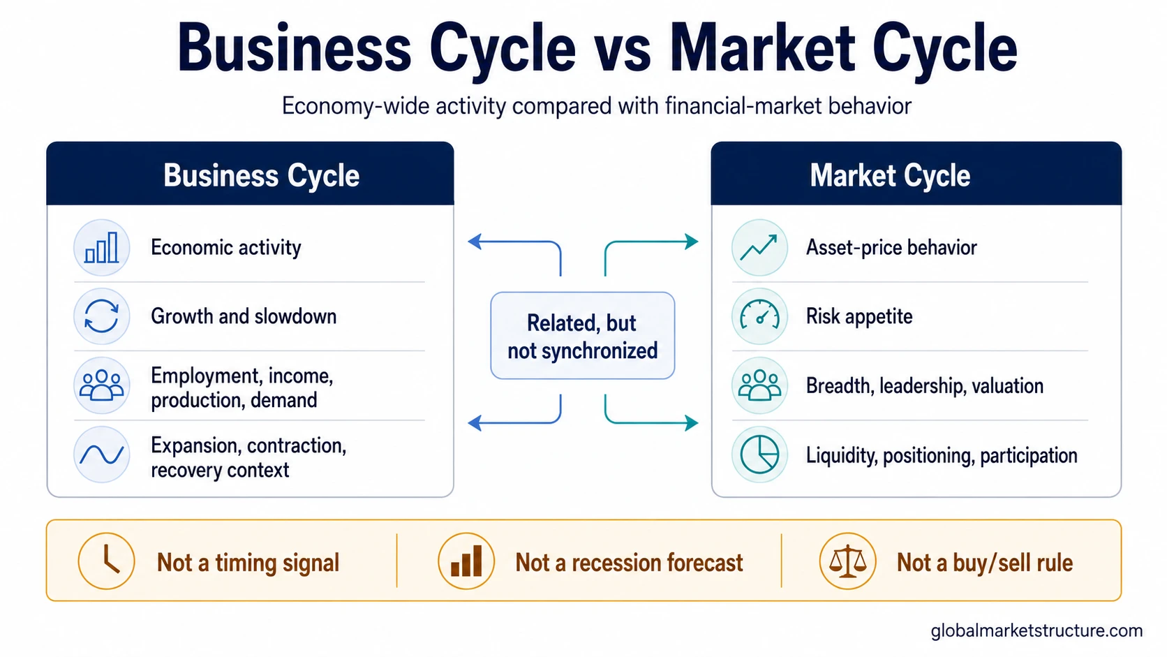 Business cycle and market cycle comparison showing economy-wide activity on one side and financial-market behavior on the other.