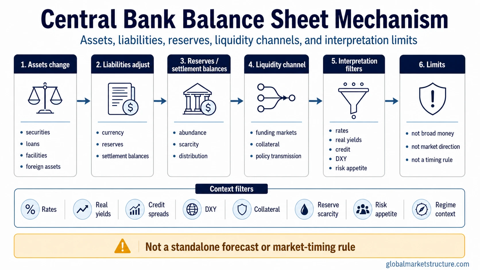 Central bank balance sheet mechanism map with asset changes, liability adjustments, reserves, liquidity channels, interpretation filters, and limits