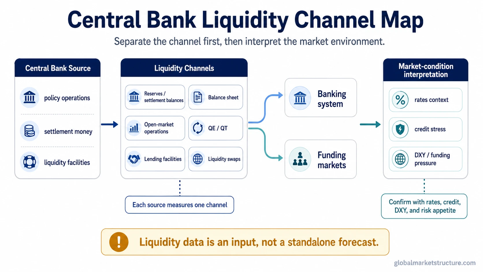 Central bank liquidity channel map showing reserves, balance-sheet actions, open-market operations, QE, QT, lending facilities, and liquidity swaps feeding banking and funding conditions before market interpretation.