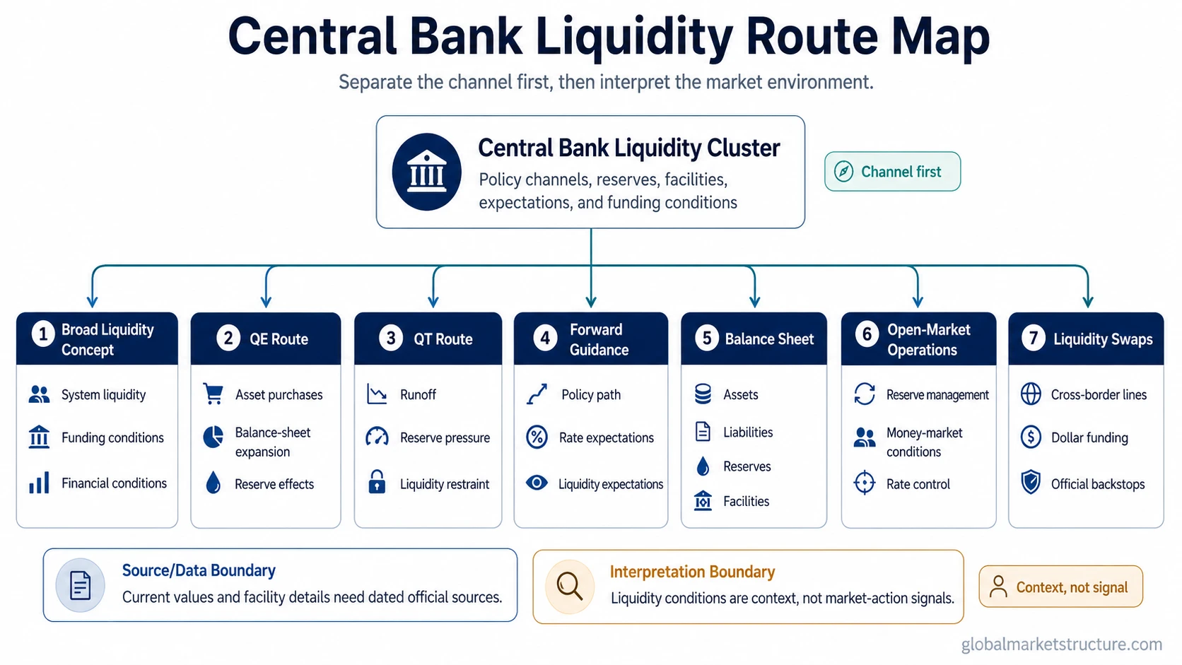Route map separating central bank liquidity channels across QE, QT, balance sheets, operations, guidance, swaps, and data boundaries.