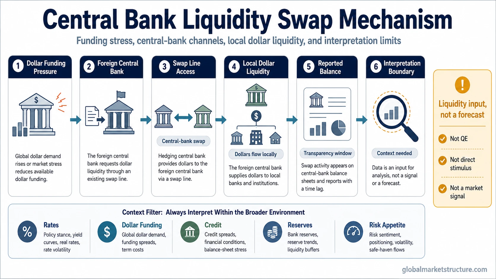 Central bank liquidity swap flow from dollar funding pressure through central-bank swap access, local dollar liquidity, reported balances, and interpretation limits.