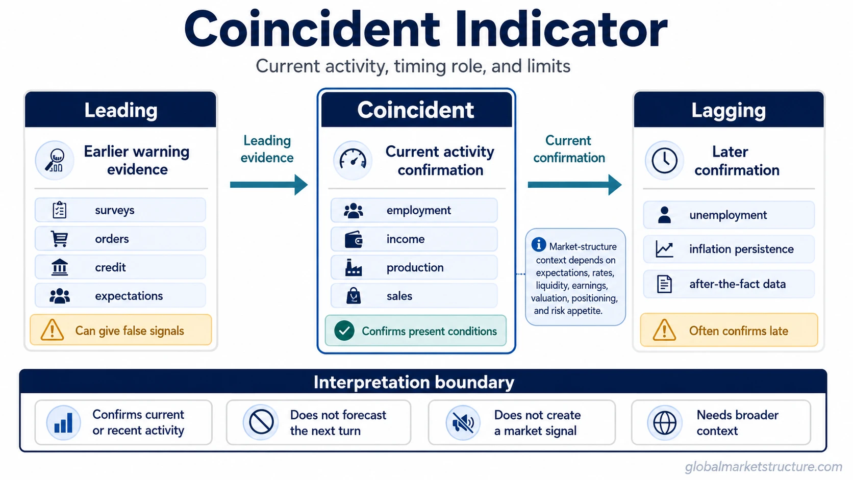 Leading, coincident, and lagging indicators arranged by timing role, with coincident indicators framed as current activity confirmation rather than forecasting or market signals.