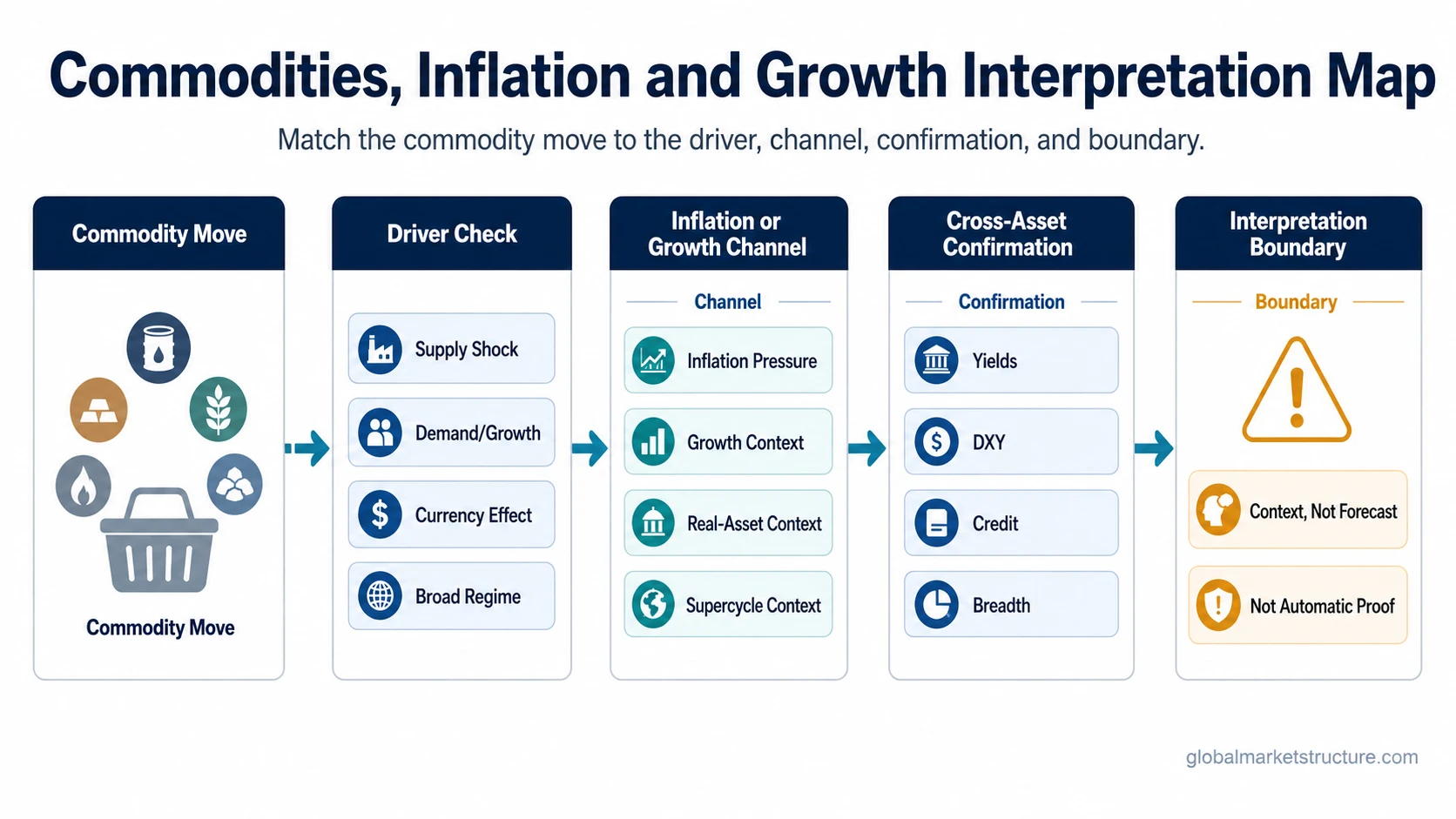 Commodities, inflation, and growth interpretation map showing commodity move, driver check, inflation or growth channel, cross-asset confirmation, and boundary.