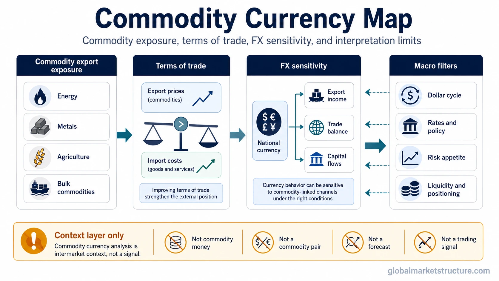 Commodity currency map showing commodity export exposure, terms of trade, FX sensitivity, dollar cycle, rates, risk appetite, and interpretation limits.