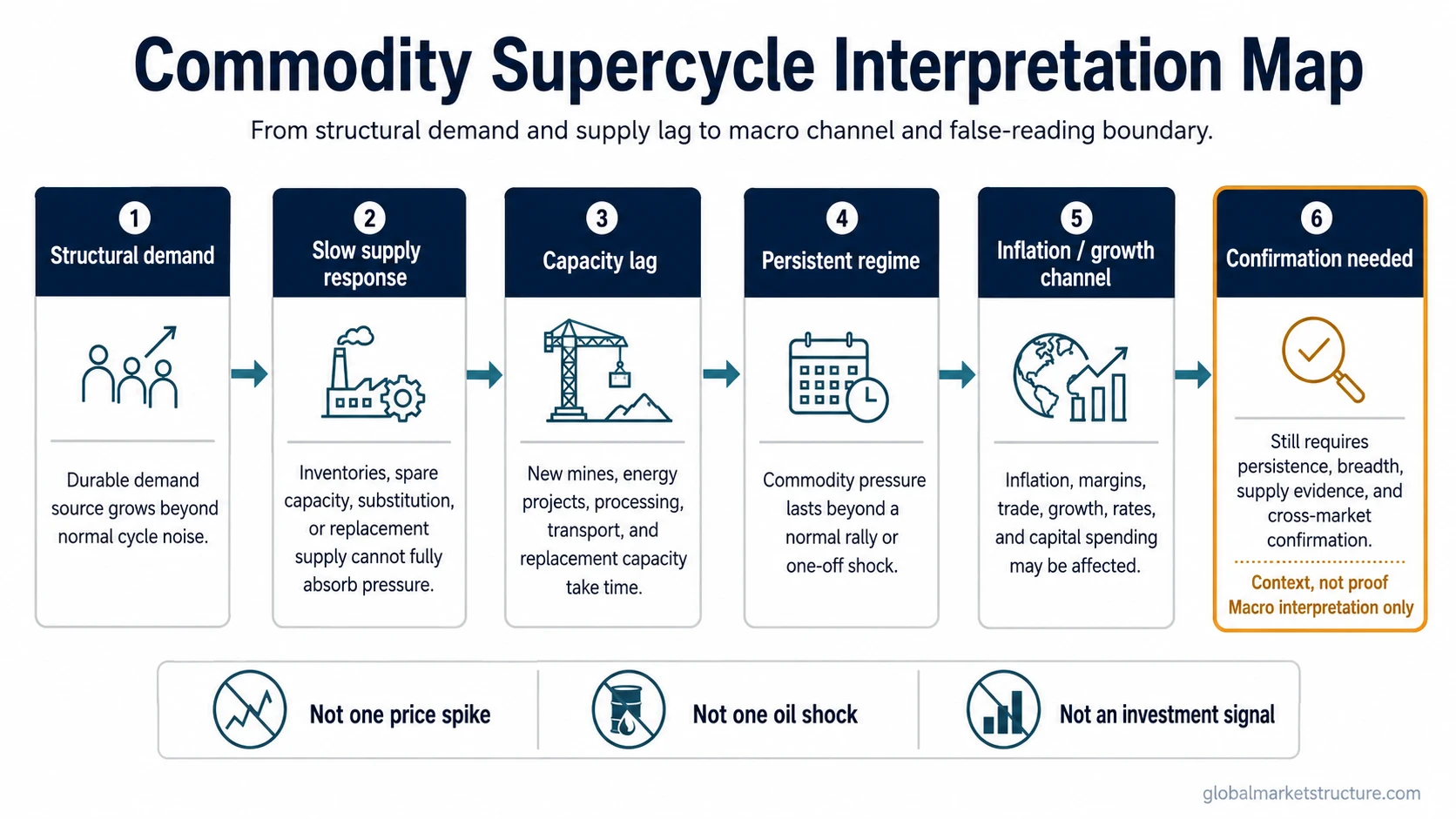 Commodity supercycle interpretation map showing structural demand, slow supply response, capacity lag, macro channel, and false-reading boundary.