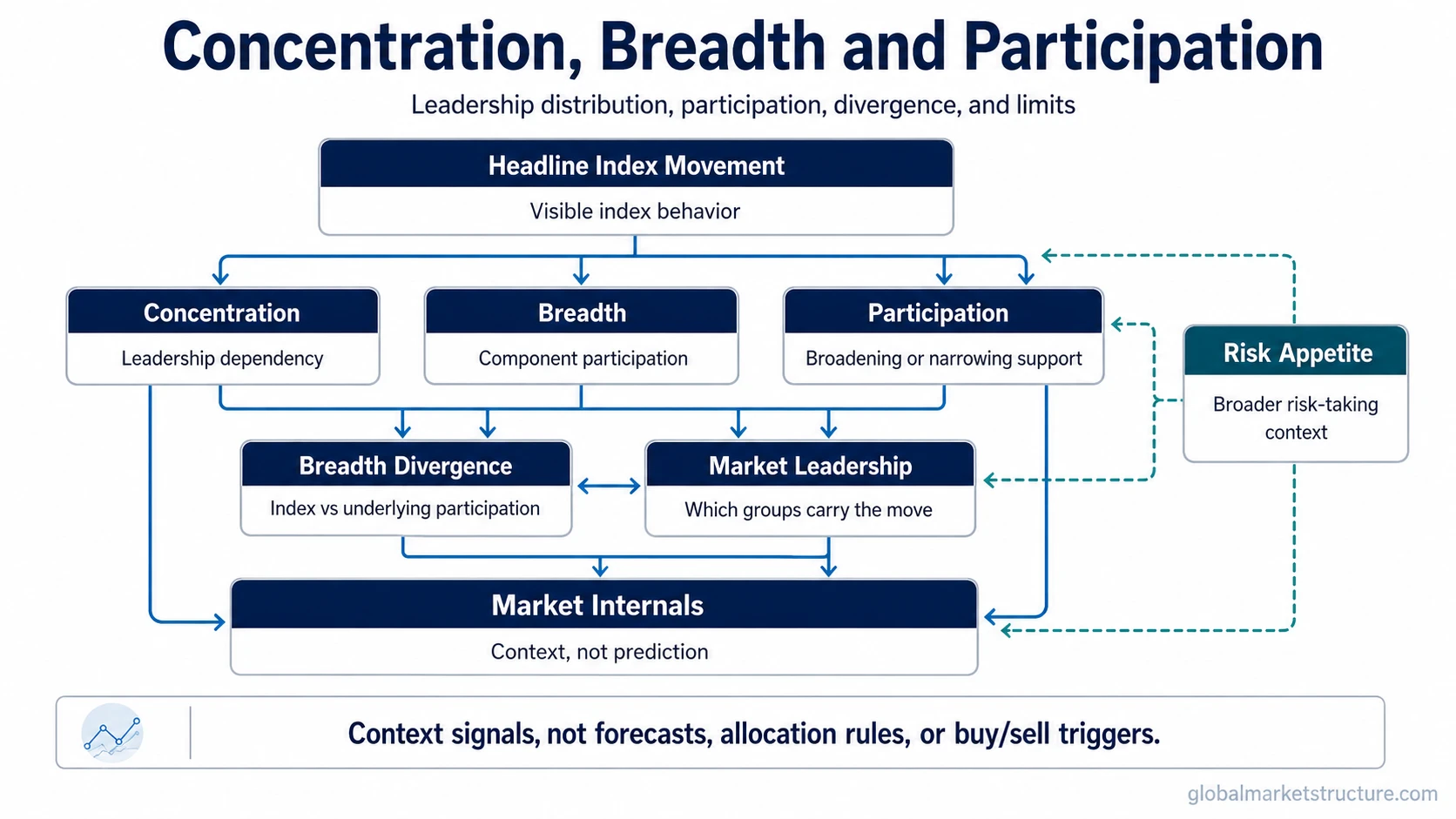 Concept map showing how concentration, breadth, participation, breadth divergence, market leadership, risk appetite, and market internals relate beneath headline index movement.