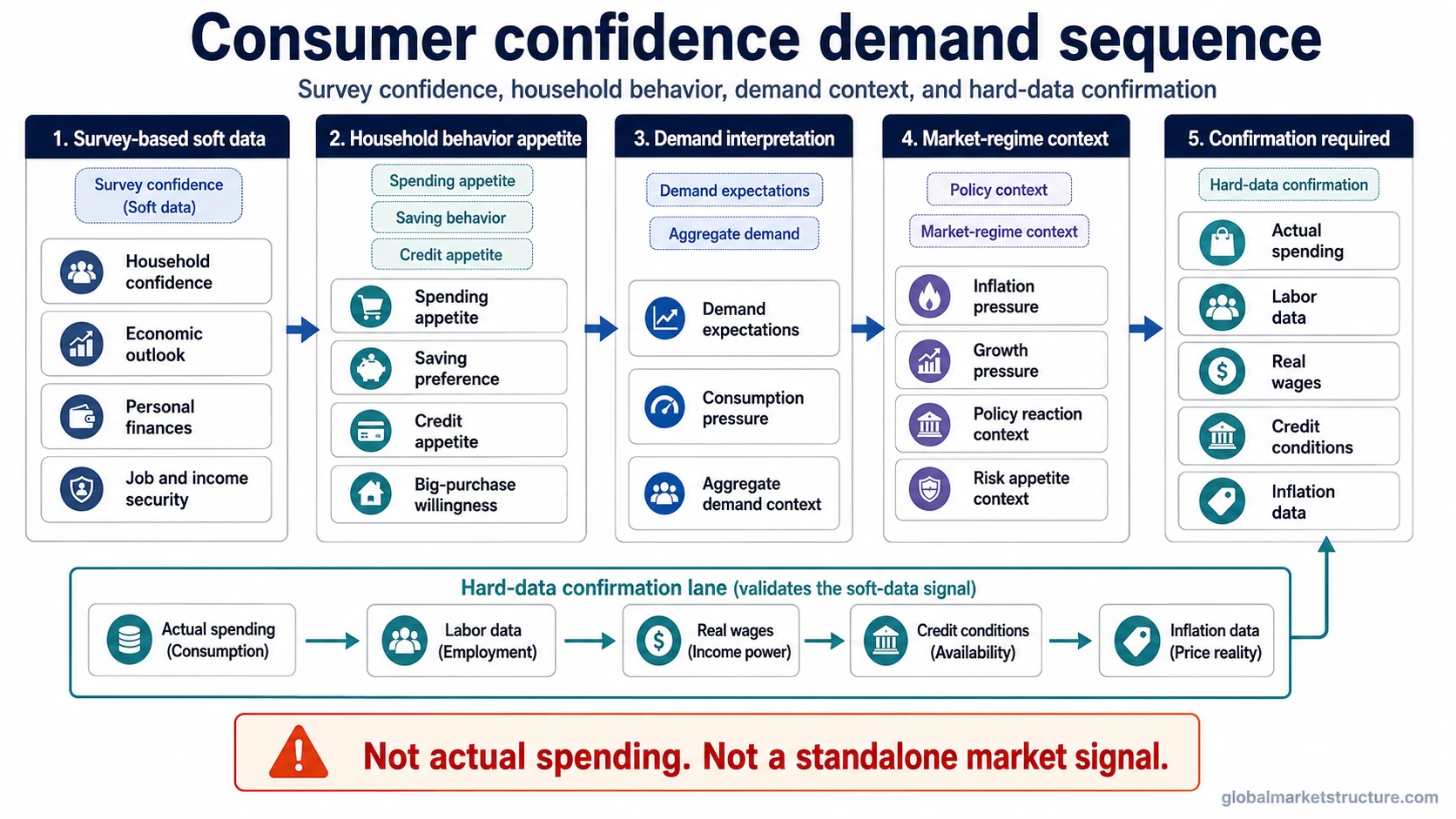 Consumer confidence demand sequence map connecting survey confidence, household behavior, demand expectations, market-regime context, and hard-data confirmation.