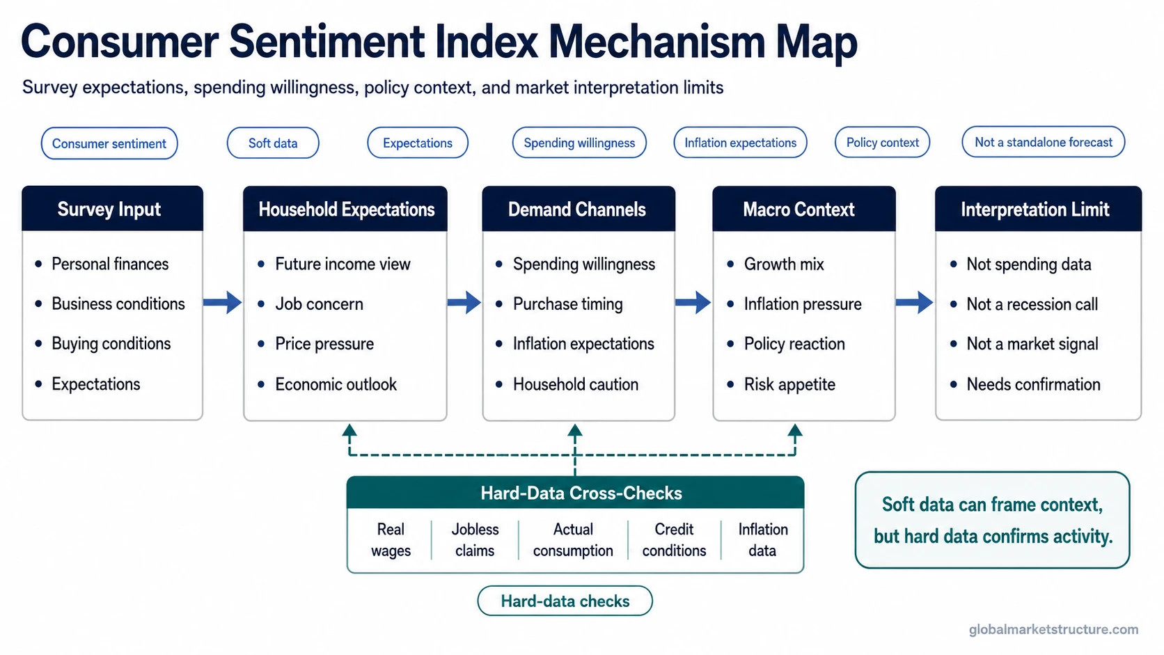 Consumer Sentiment Index mechanism map showing survey expectations, spending willingness, inflation expectations, policy context, hard-data checks, and interpretation limits.