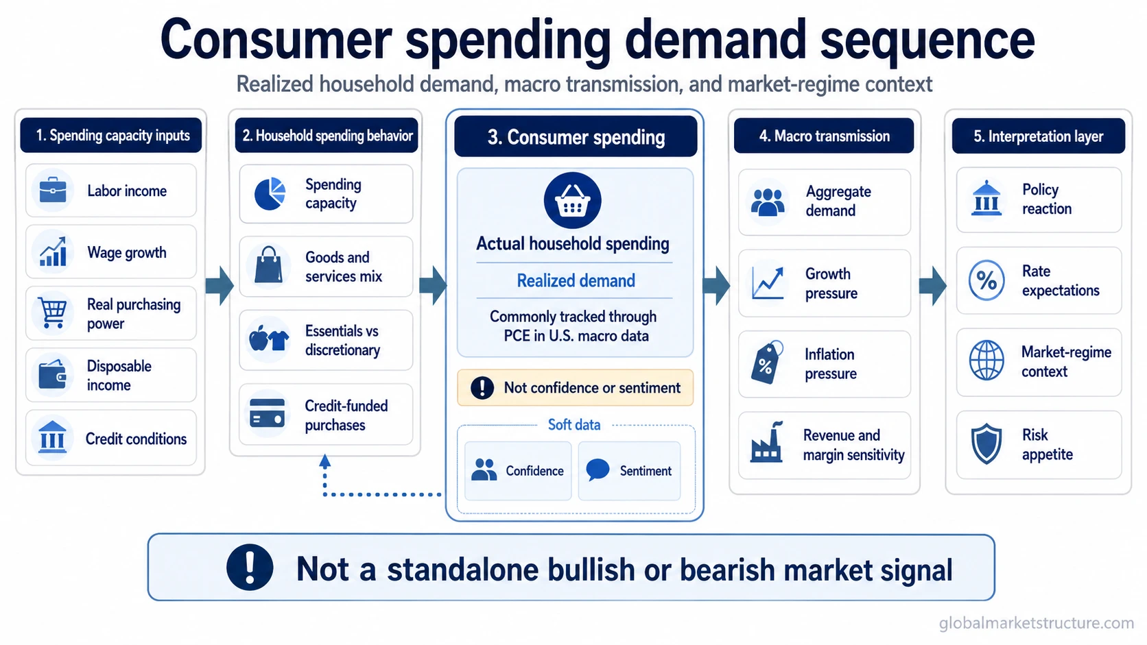 Consumer spending demand sequence from income and credit conditions to aggregate demand, inflation pressure, policy reaction, and market-regime context.