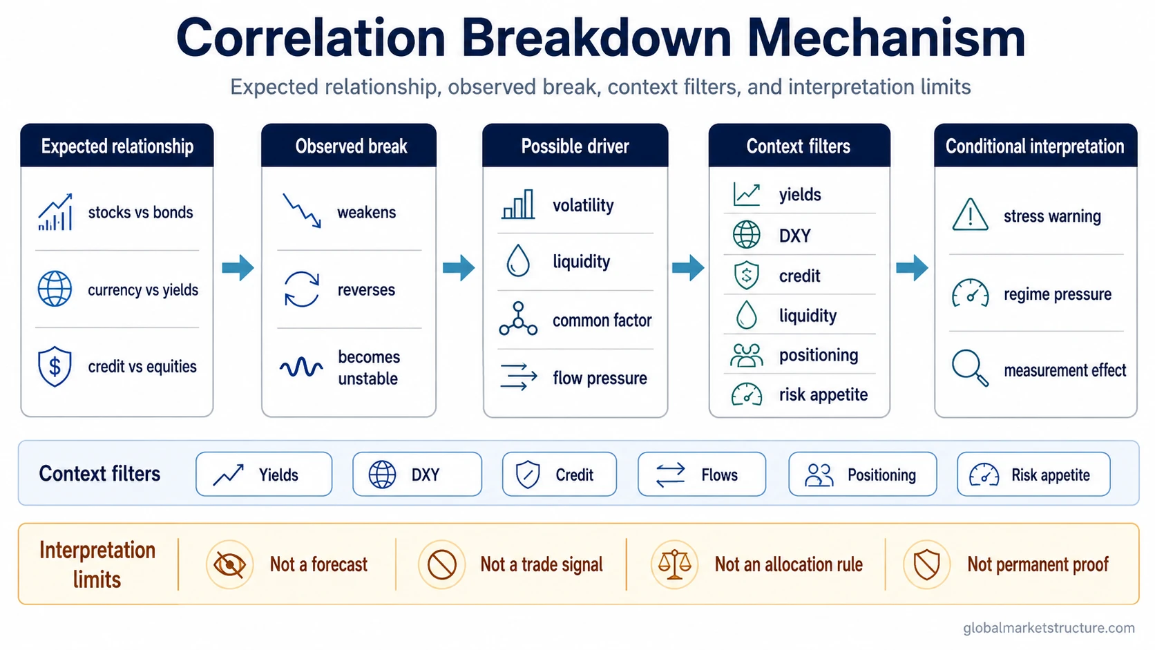 Correlation breakdown mechanism across expected relationships, market drivers, context filters, and interpretation limits