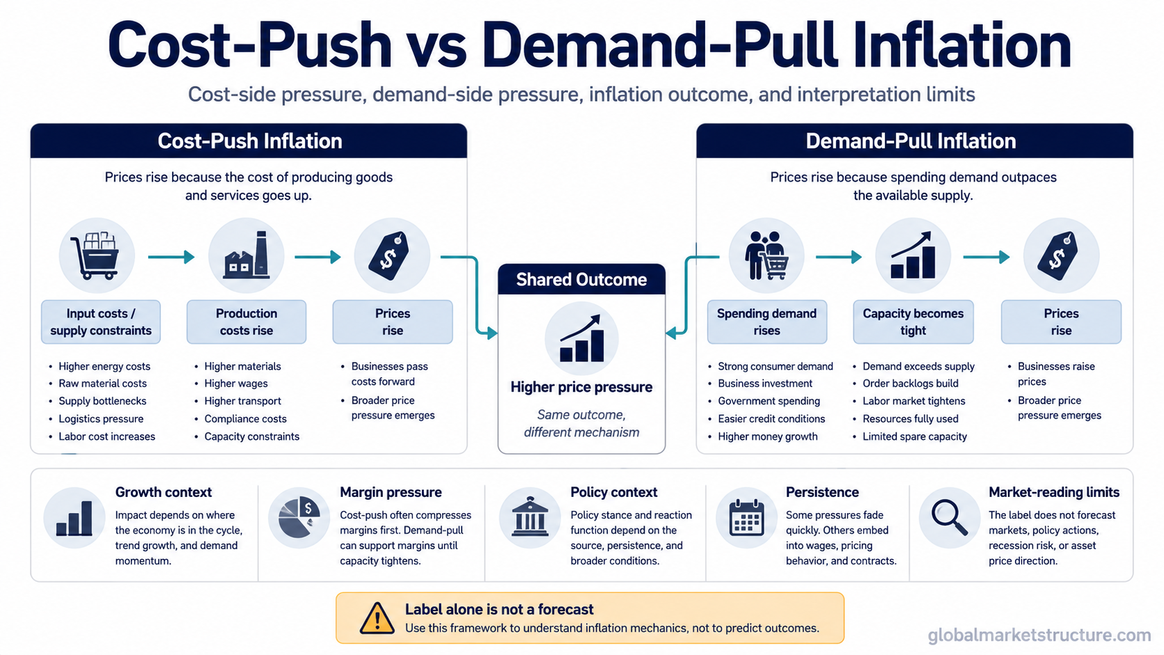 Diagram comparing cost-push inflation and demand-pull inflation by pressure source, price outcome, and market interpretation limits.