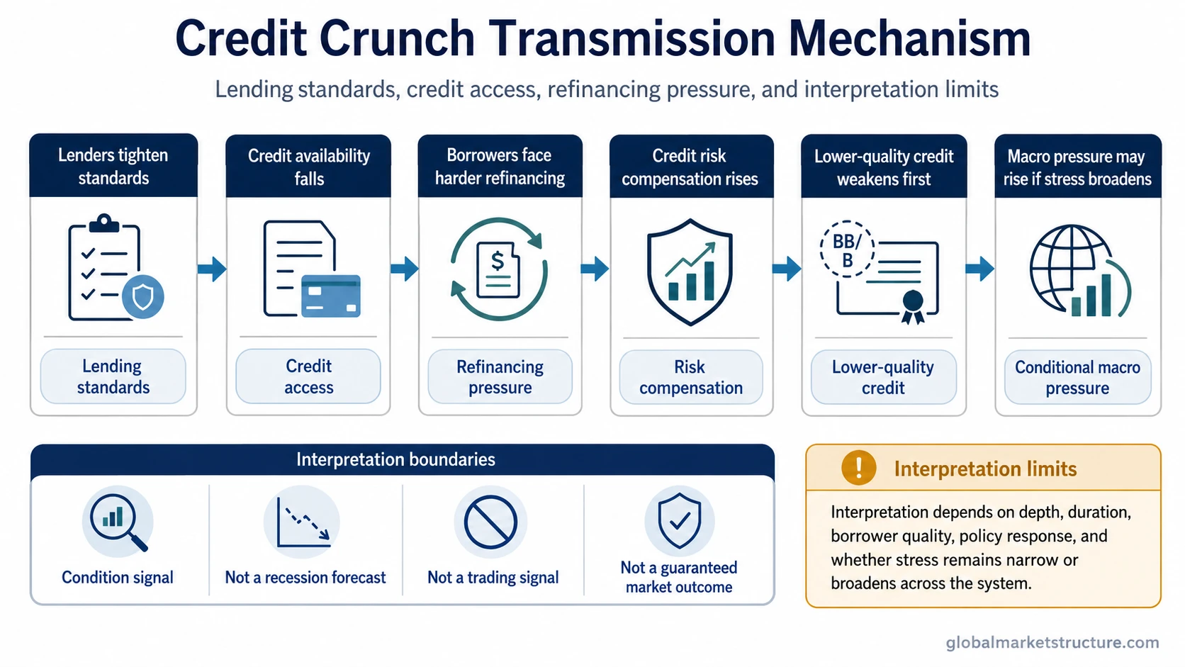 Credit crunch transmission from tighter lending standards to reduced credit access, refinancing pressure, wider risk compensation, weaker lower-quality credit, and conditional macro pressure.