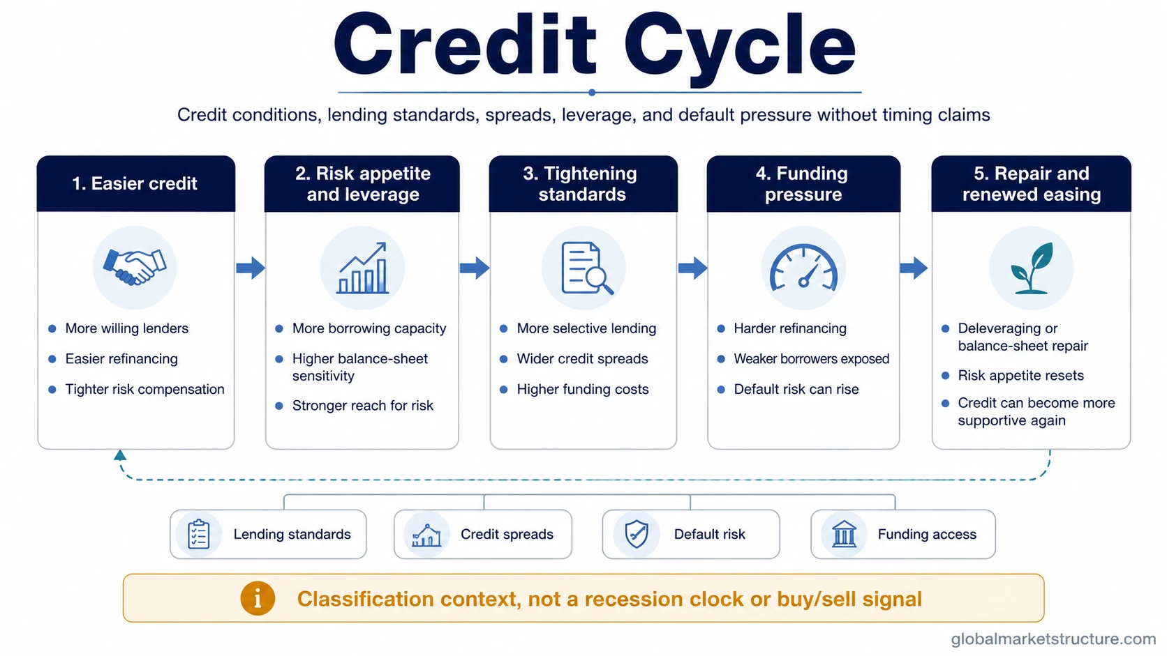 Credit-cycle mechanism from easier credit through leverage, tighter lending standards, funding pressure, default risk, and repair without timing claims.