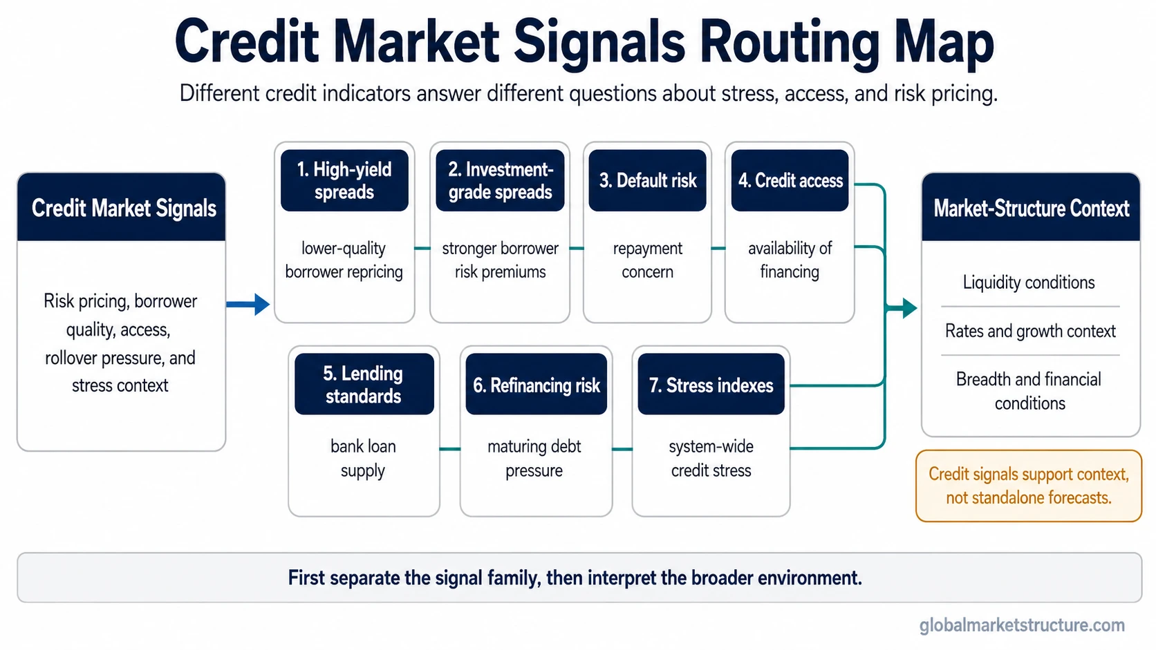 Credit market signals routing map separating spreads, default risk, credit access, lending standards, refinancing risk, and stress context.