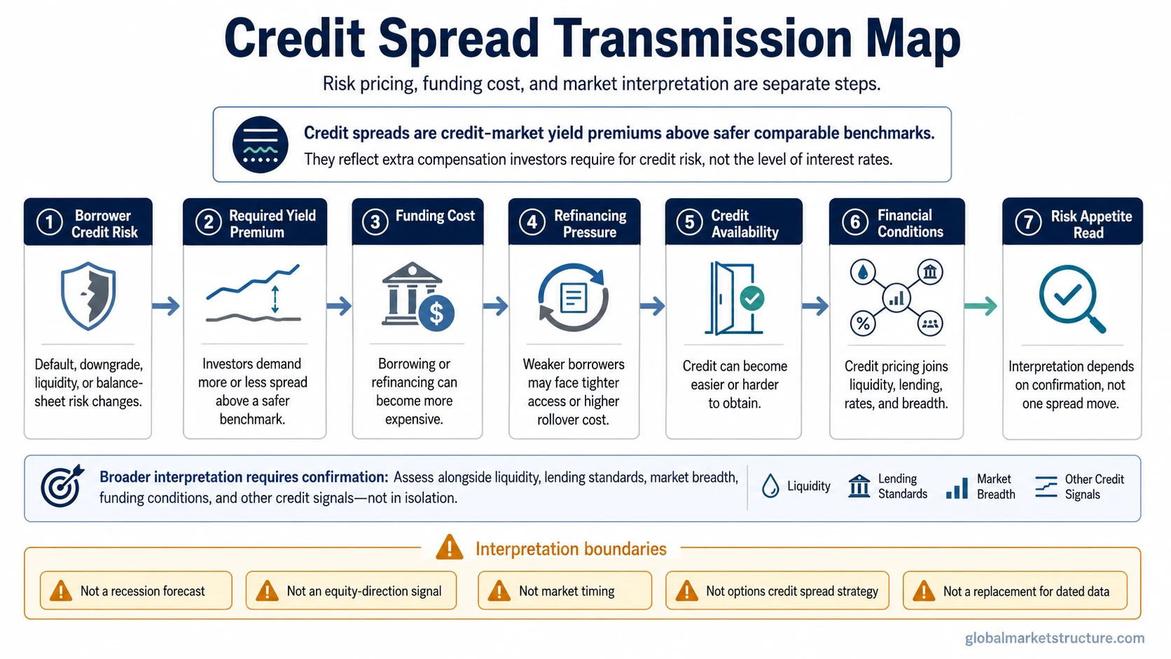 Credit spread transmission from credit risk to funding cost and financial conditions