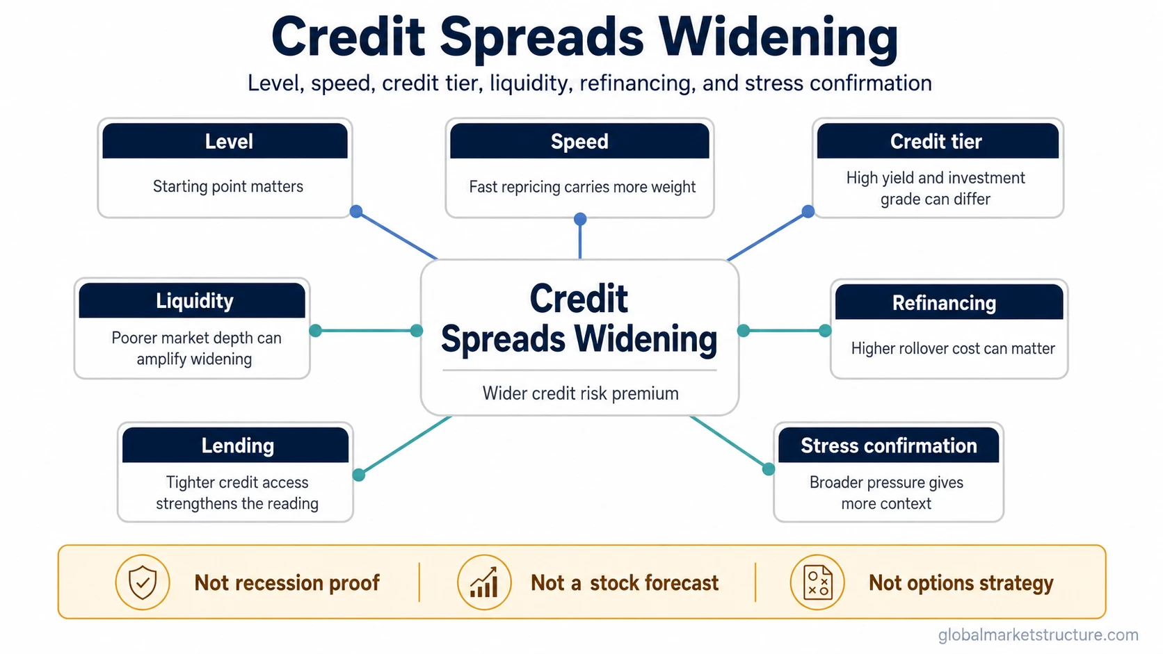 Credit spreads widening condition map showing level, speed, credit tier, liquidity, refinancing, lending, and stress confirmation.