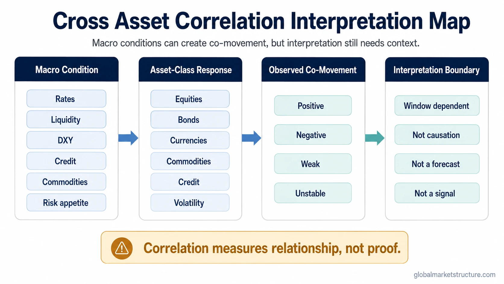 Cross asset correlation mechanism map linking macro conditions, asset-class responses, observed co-movement, and interpretation limits.
