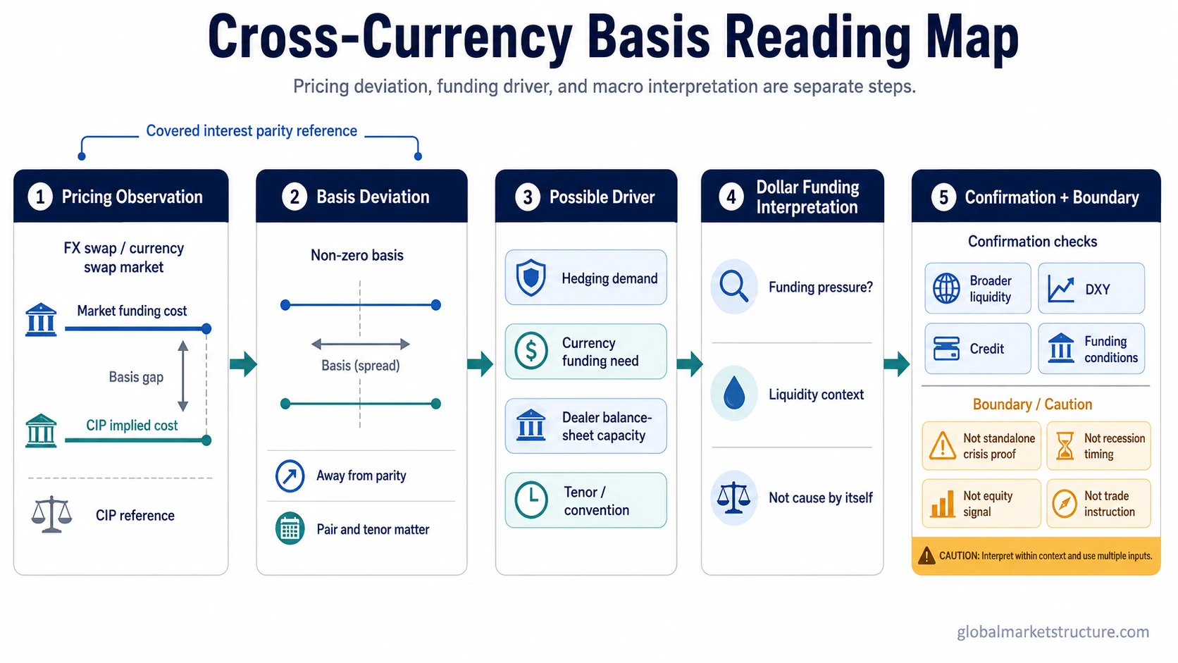 Cross-currency basis reading map from pricing observation to driver, confirmation, and misread boundary