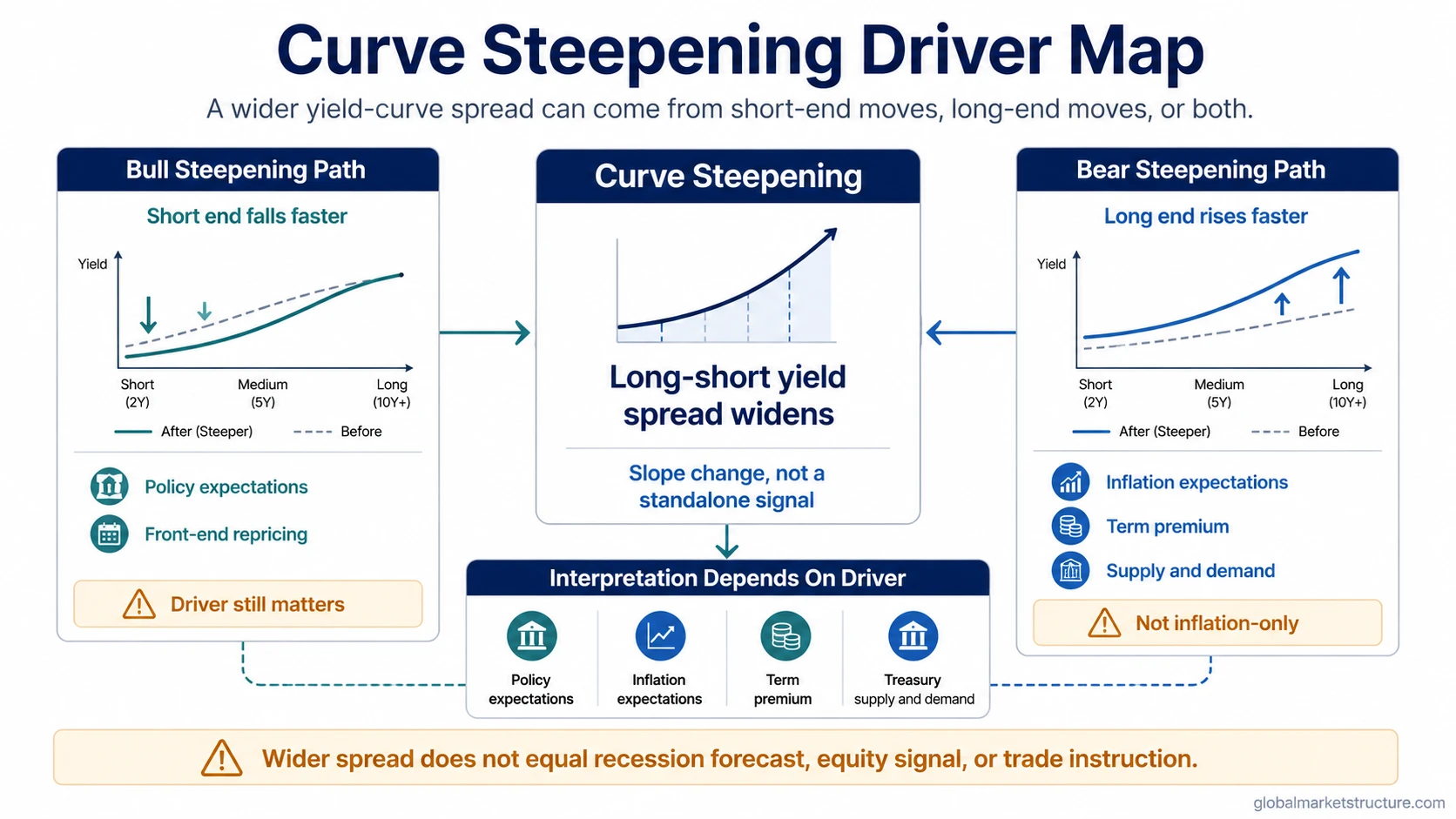 Curve steepening driver map with short-end yields, long-end yields, widening spread, bull steepening, and bear steepening.