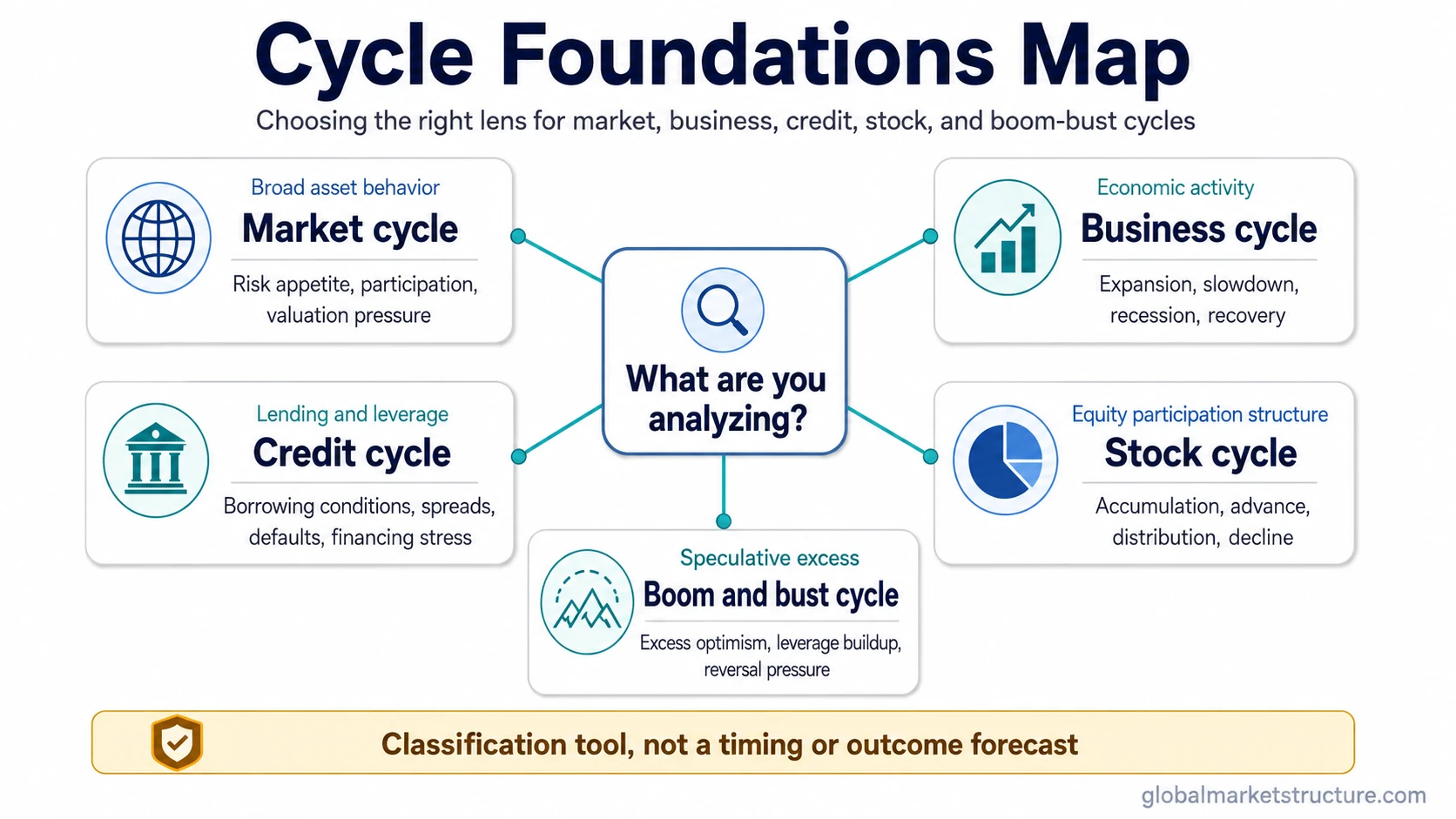 Cycle foundations map comparing market cycle, business cycle, credit cycle, stock cycle, and boom-and-bust cycle lenses.