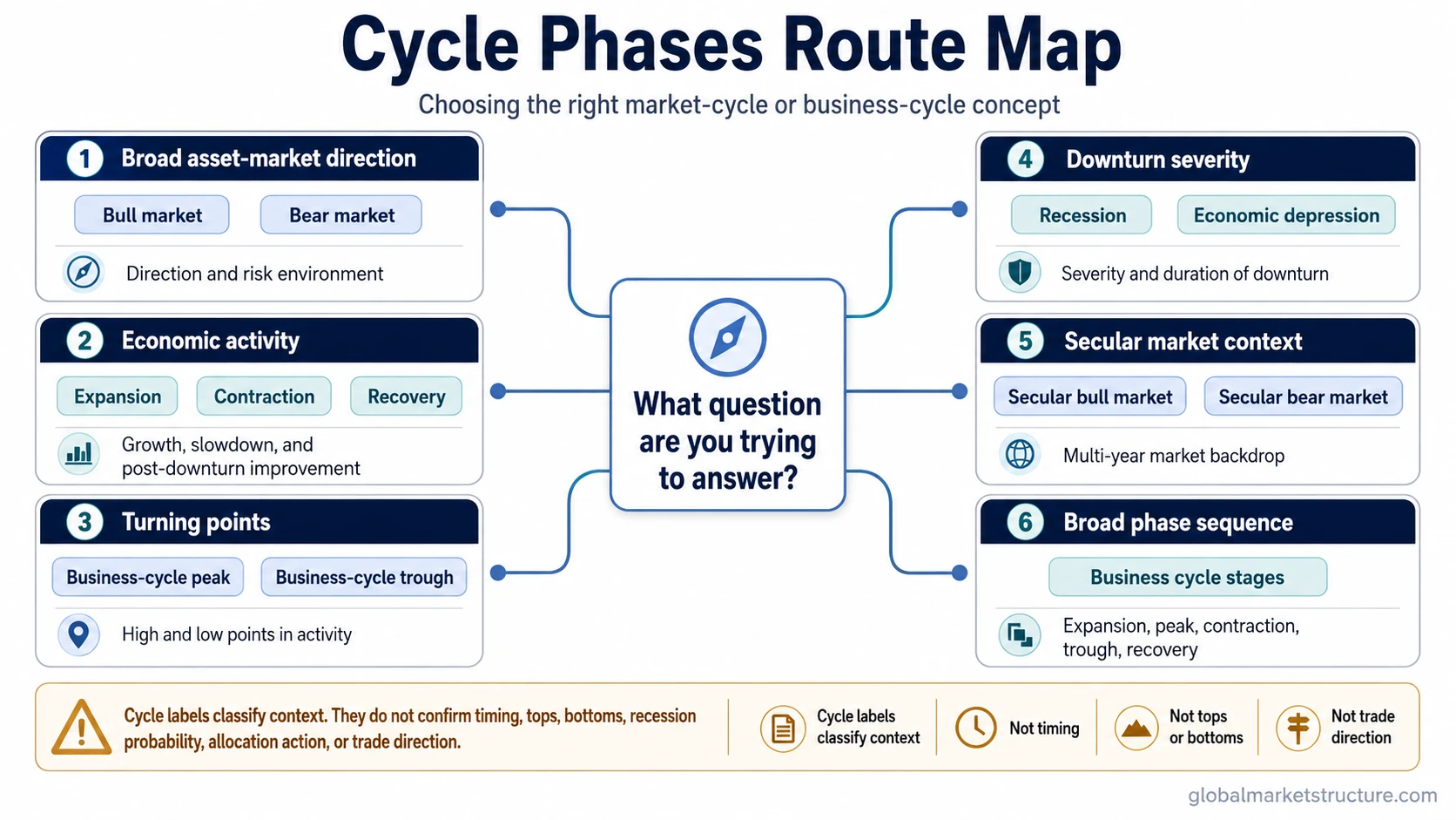 Cycle phases route map separating bull and bear markets, expansion, contraction, recovery, peaks, troughs, recession, depression, secular markets, and business cycle stages.