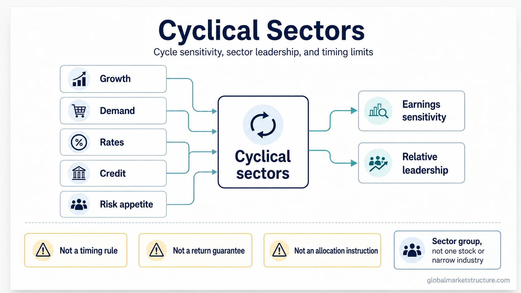 Cyclical sectors infographic showing growth, demand, rates, credit, risk appetite, earnings sensitivity, relative leadership, and timing limits.