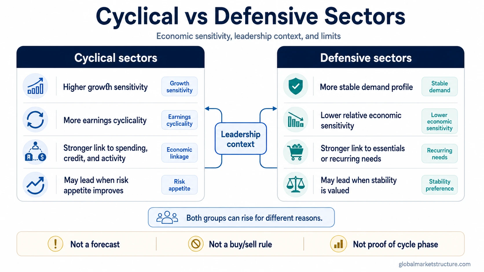 Cyclical versus defensive sectors classification map showing higher economic sensitivity, more stable demand sensitivity, leadership context, and interpretation limits