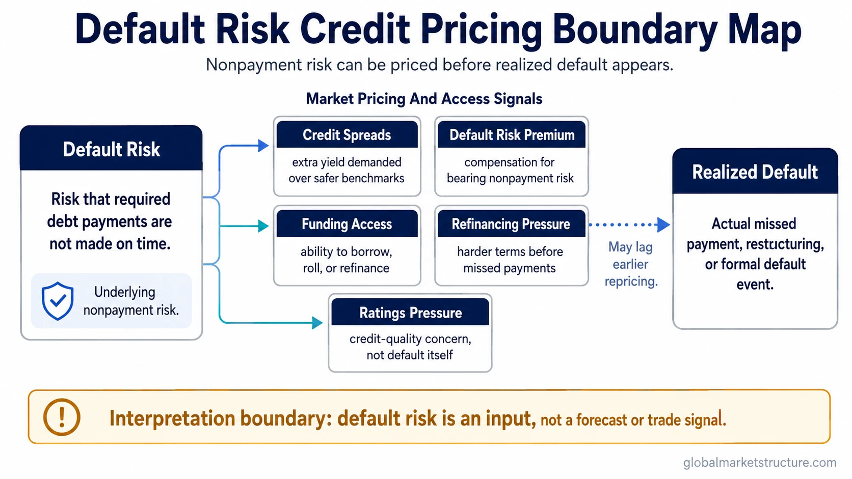Default risk boundary map showing nonpayment risk, credit spreads, funding access, refinancing pressure, ratings pressure, and realized default lag.