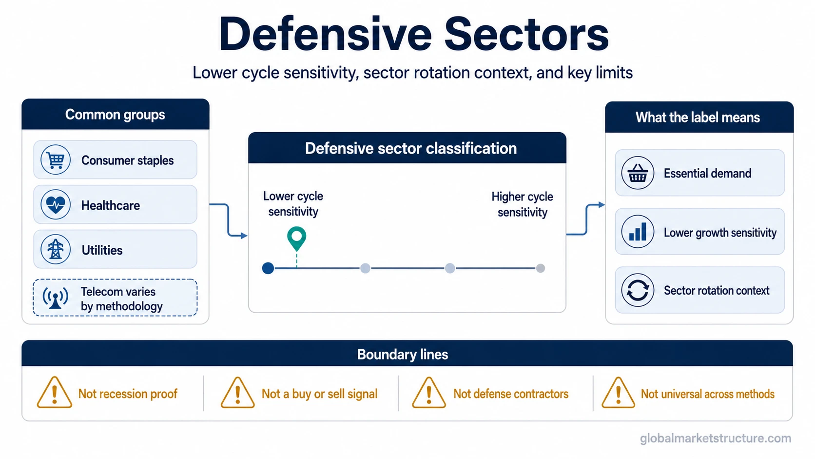 Defensive sectors grouped by lower cycle sensitivity with common examples, sector rotation context, and limits around timing and methodology.