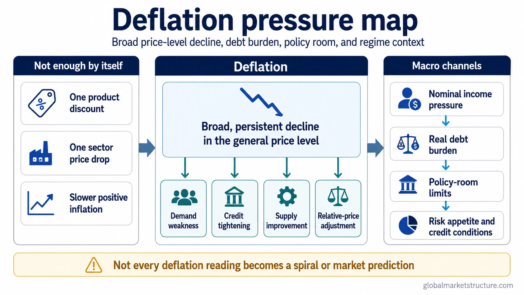 Deflation pressure map linking broad price-level decline with demand weakness, credit tightening, real debt burden, policy-room limits, and macro context.