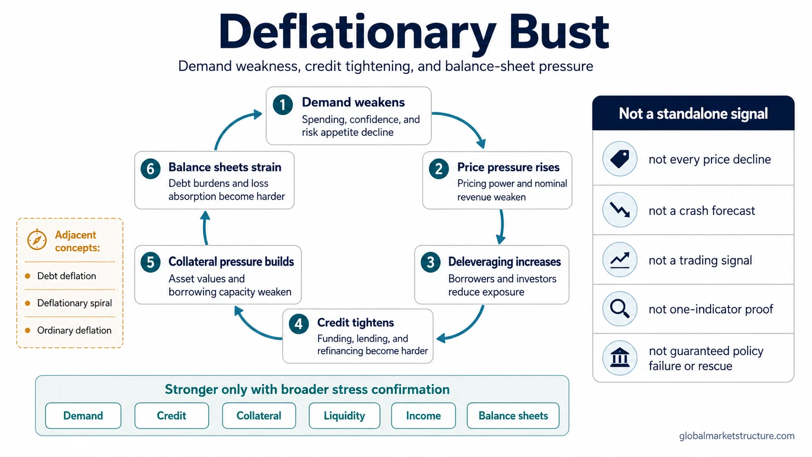Deflationary bust feedback loop linking weaker demand, price pressure, deleveraging, credit tightening, collateral pressure, and balance-sheet strain.