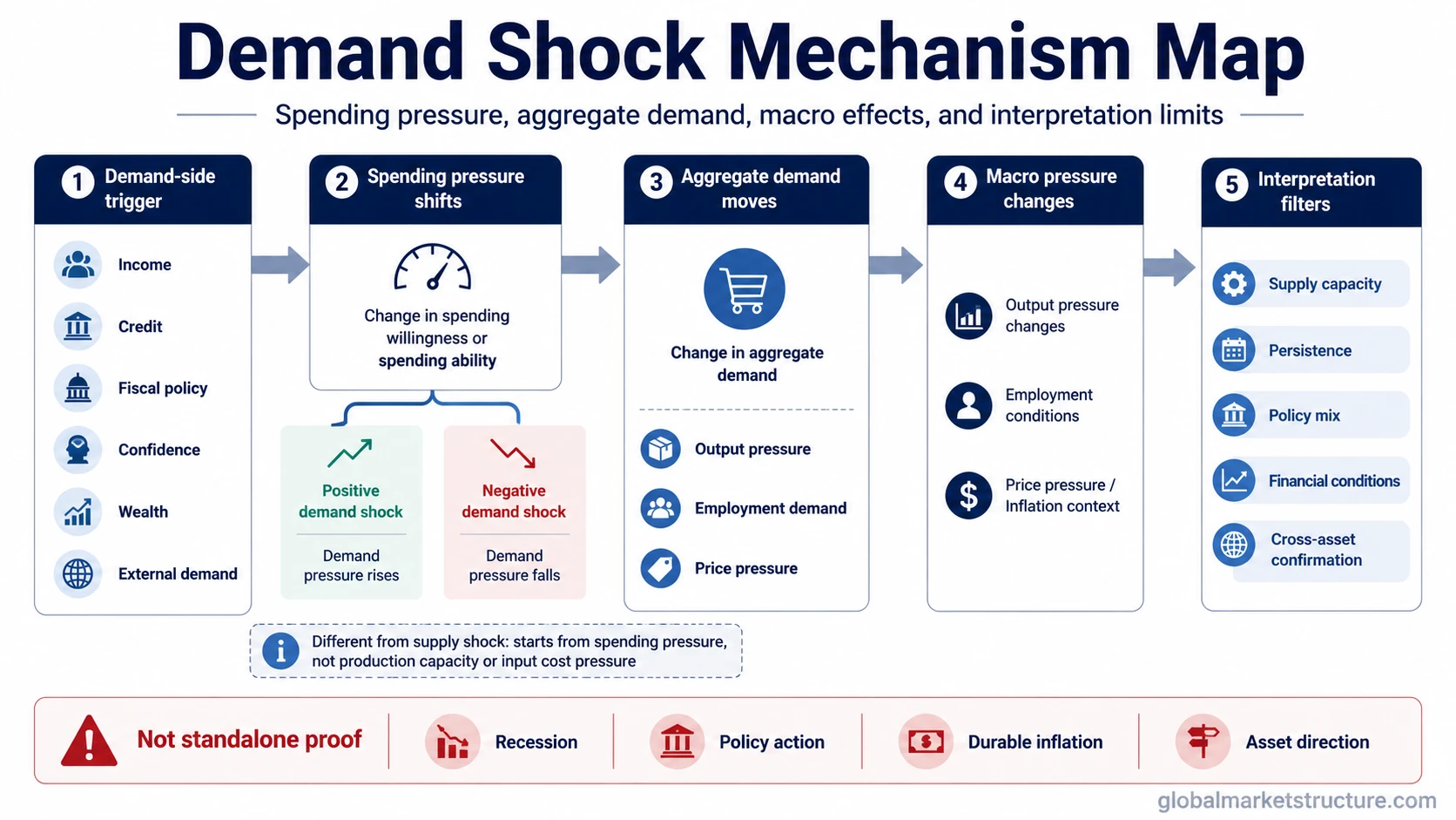 Demand shock mechanism map showing demand-side triggers, aggregate demand shifts, macro effects, and interpretation limits