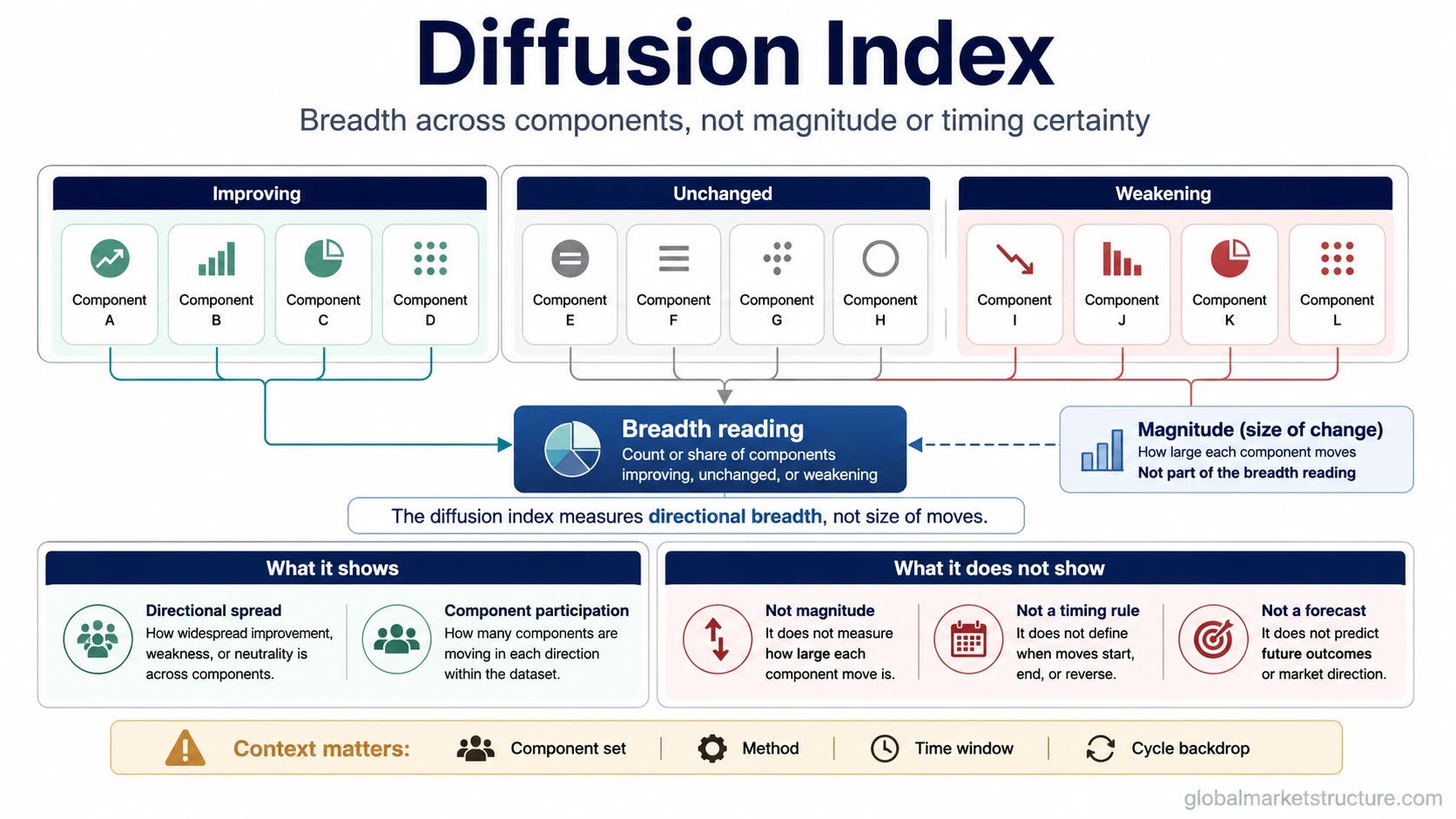 Diffusion index infographic showing component breadth across improving, unchanged, and weakening groups, with a limitation that it is not magnitude, forecast certainty, or a timing rule.