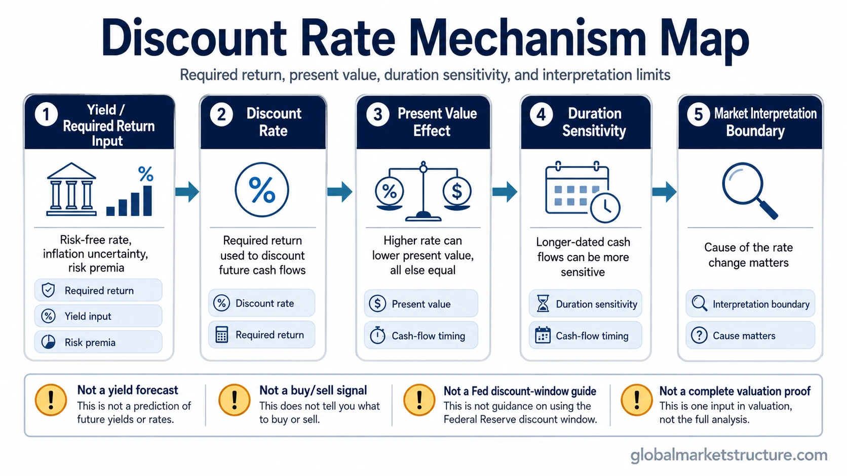 Discount rate mechanism map showing required return, present value effect, duration sensitivity, and market interpretation limits.